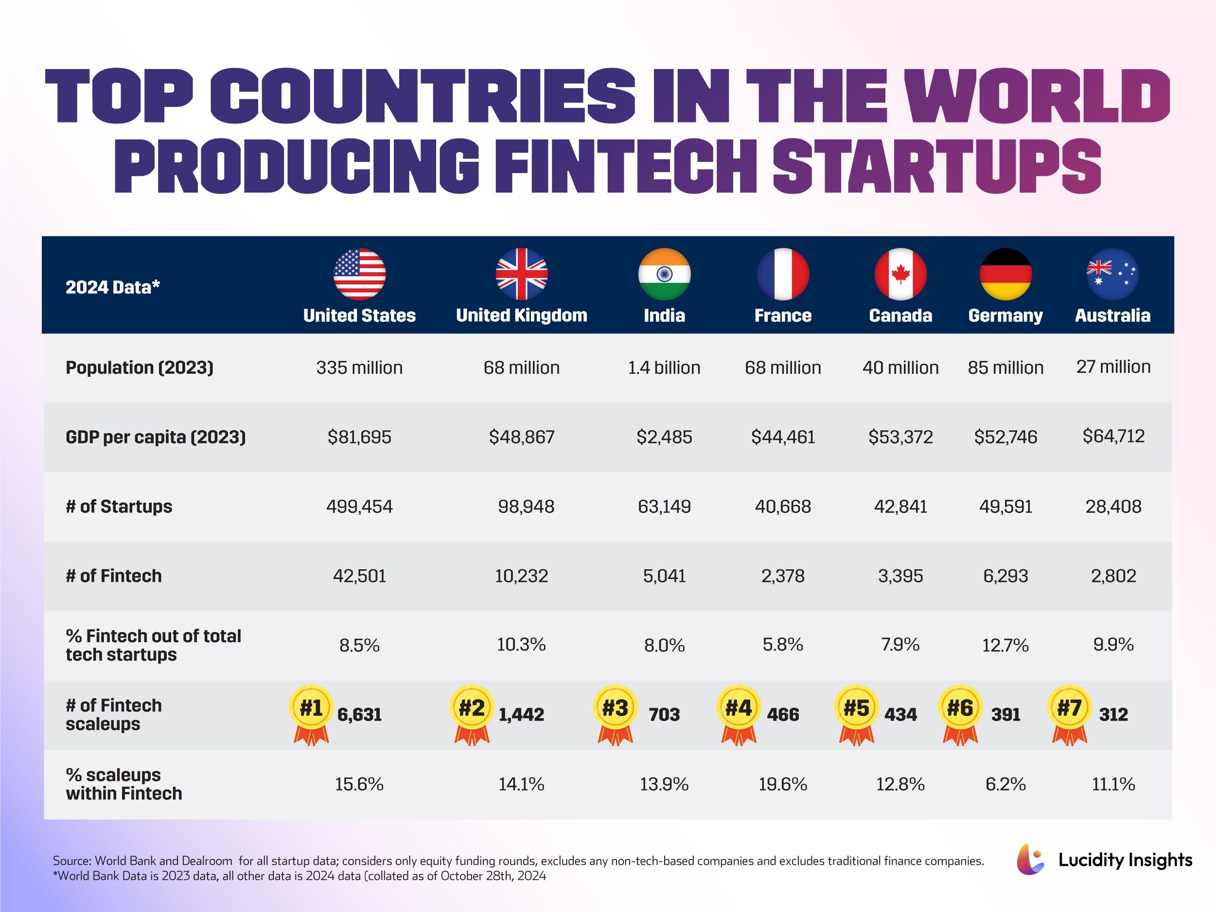 Top Countries in the World Producing Fintech Startups
