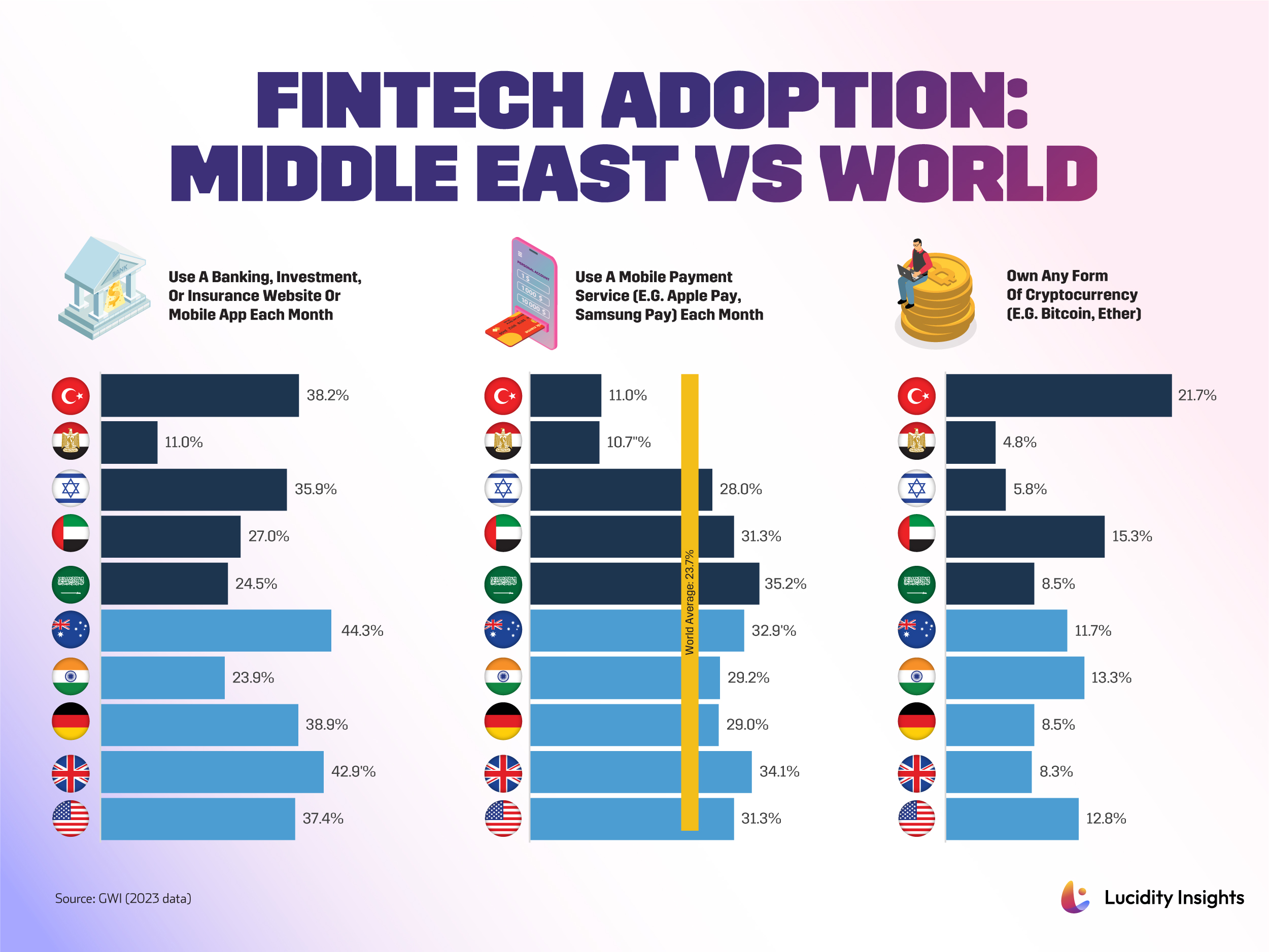 Fintech Adoption: Middle East vs World