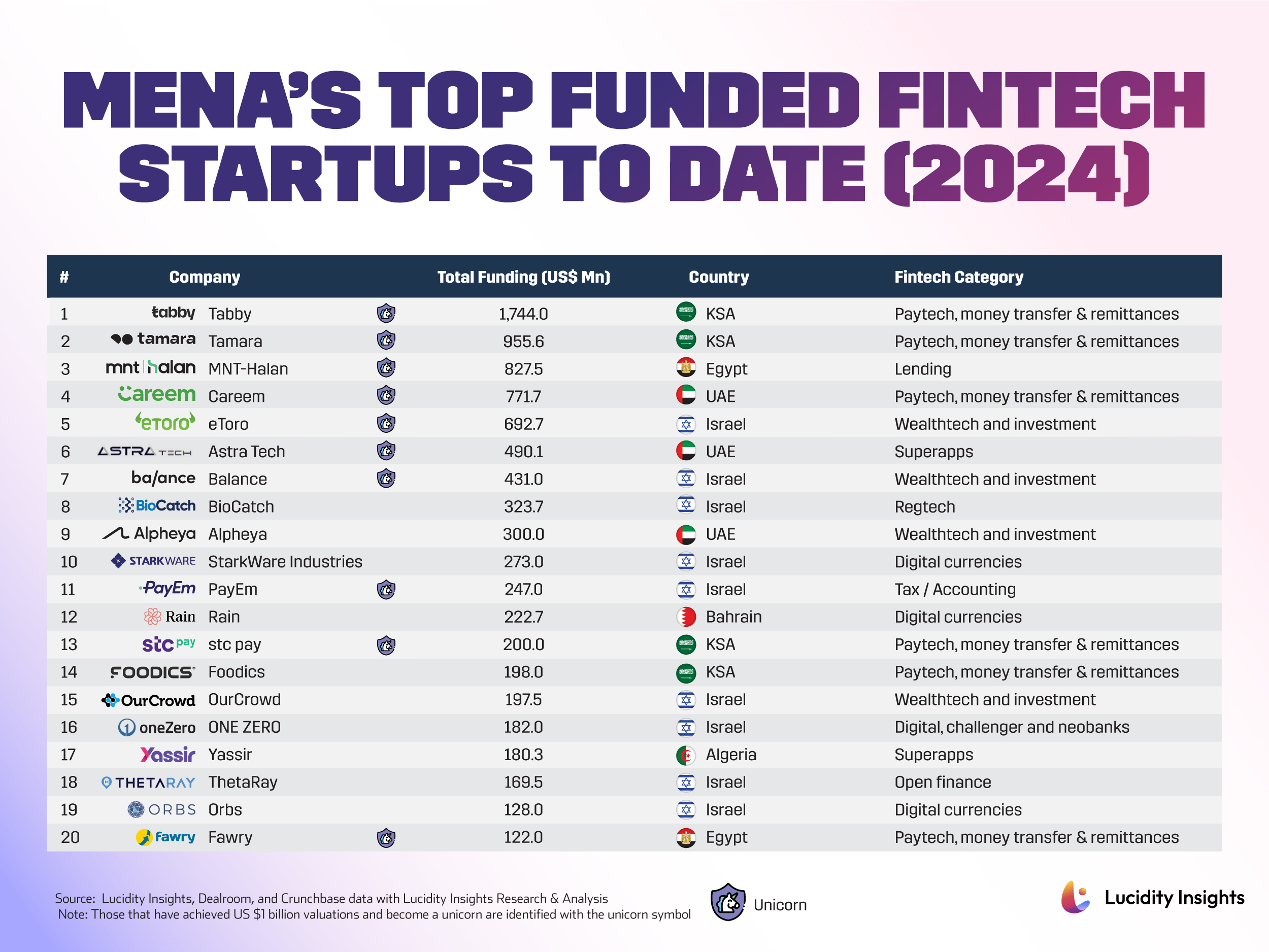 MENA’s Top Funded Fintech Startups to Date (2024)