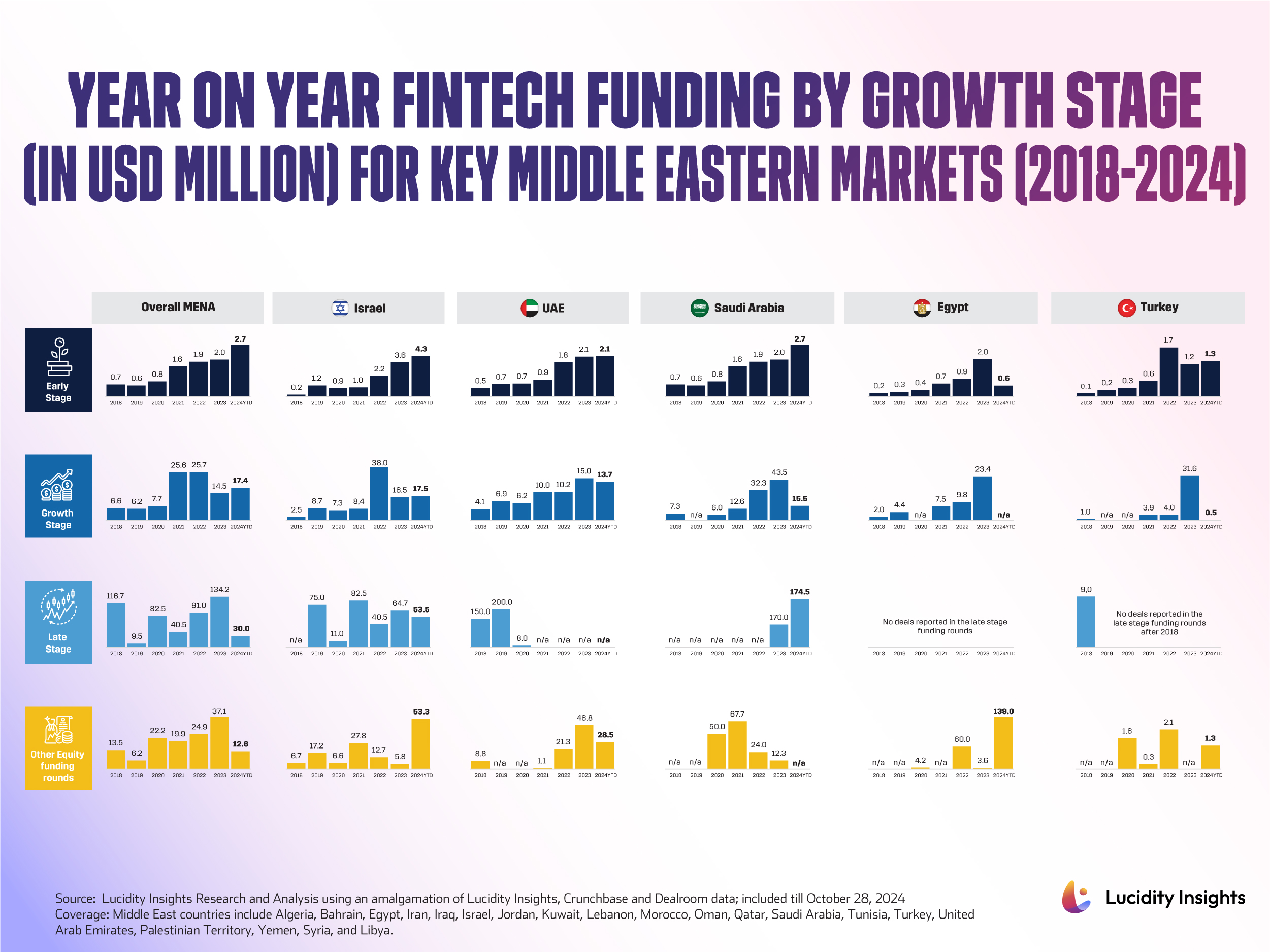 Year on Year Fintech Funding by Growth Stage (In USD Million) for Key Middle Eastern Markets (2018-2024)