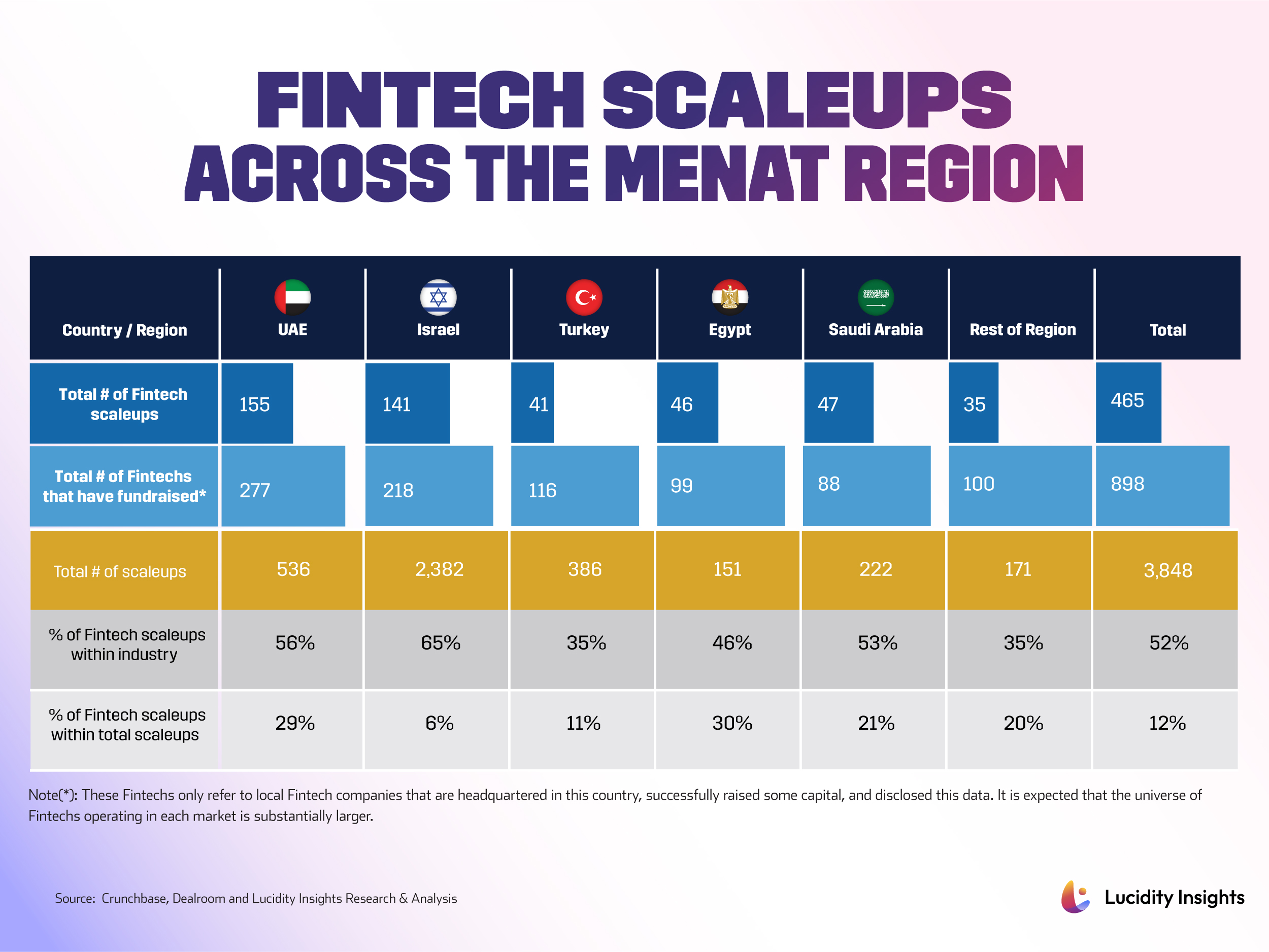 Fintech Scaleups Across the MENAT Region