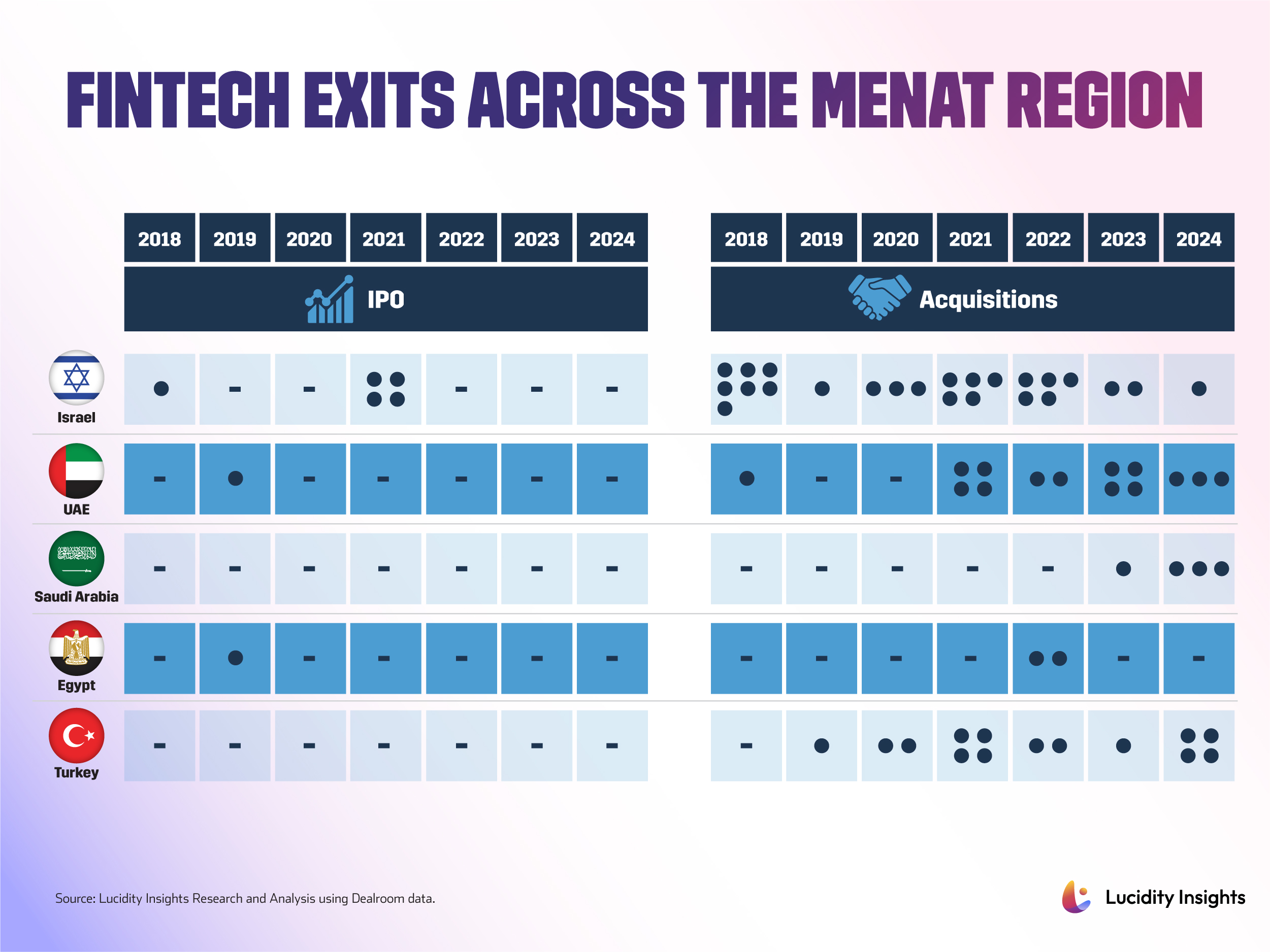 Fintech Exits Across the MENAT Region