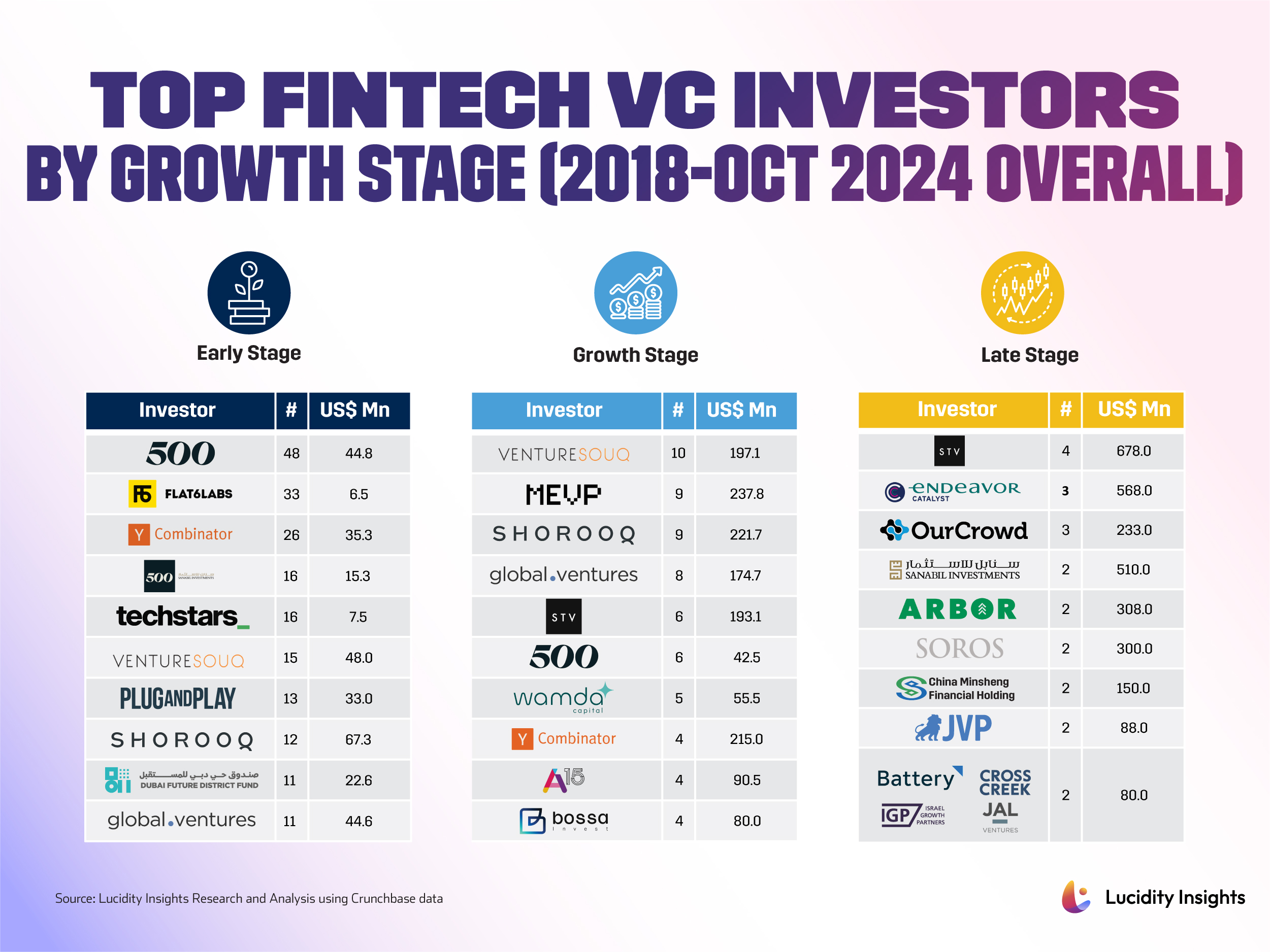 Top Fintech VC Investors by Growth Stage (2018-Oct 2024 Overall)