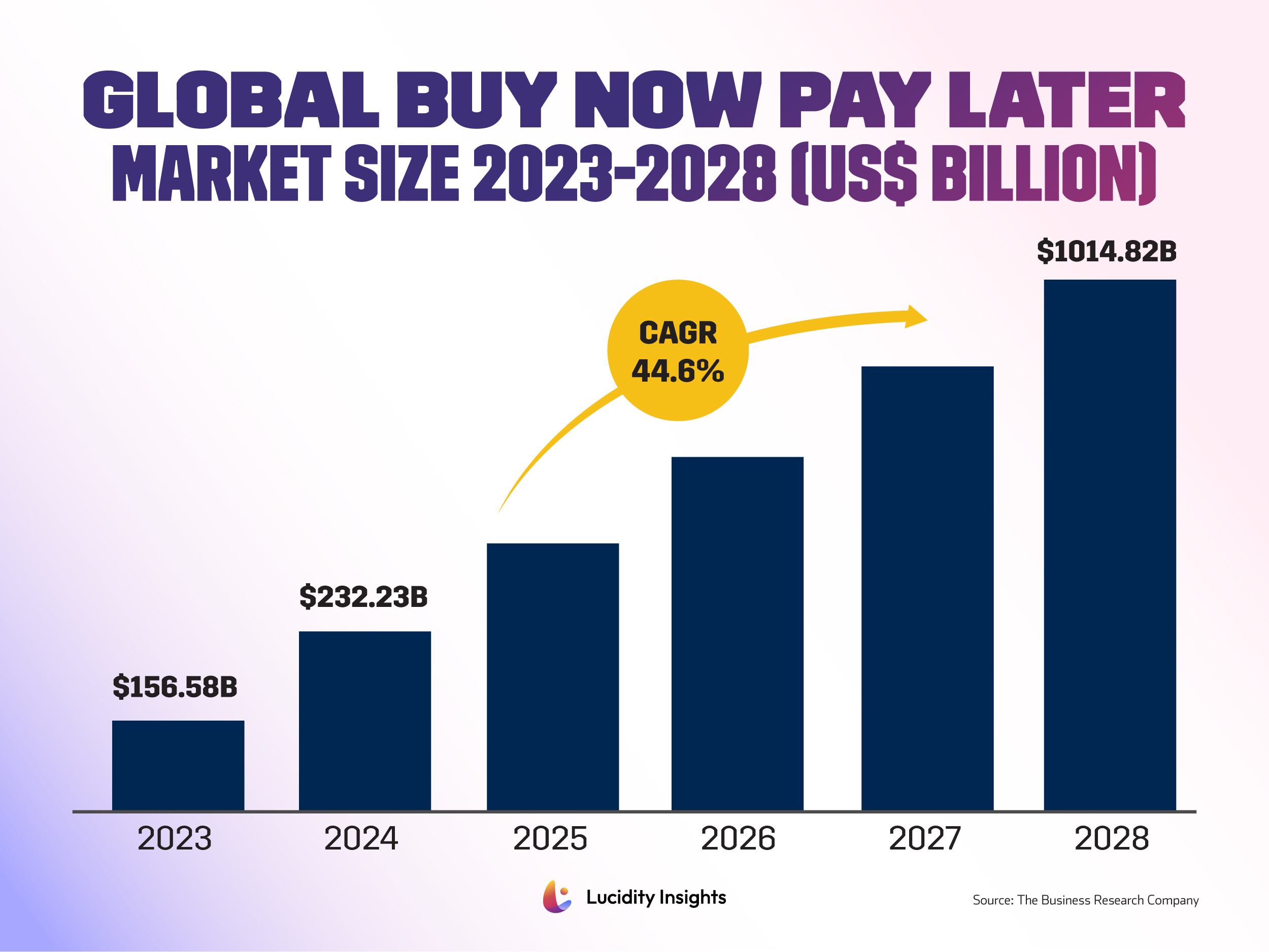 Global Buy Now Pay Later Market Size 2023-2028 (US$ Billion)