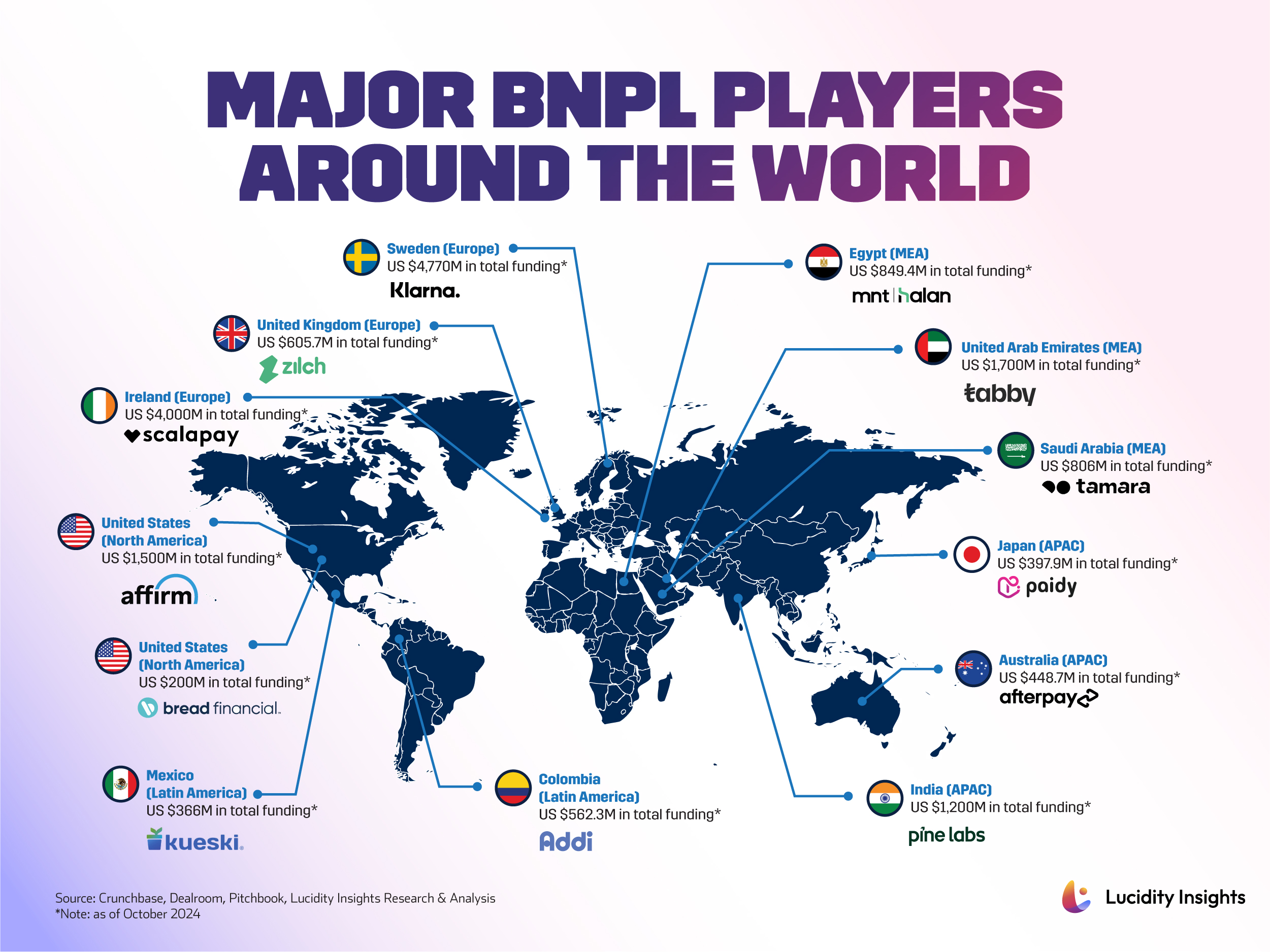 Major BNPL Players Around the World