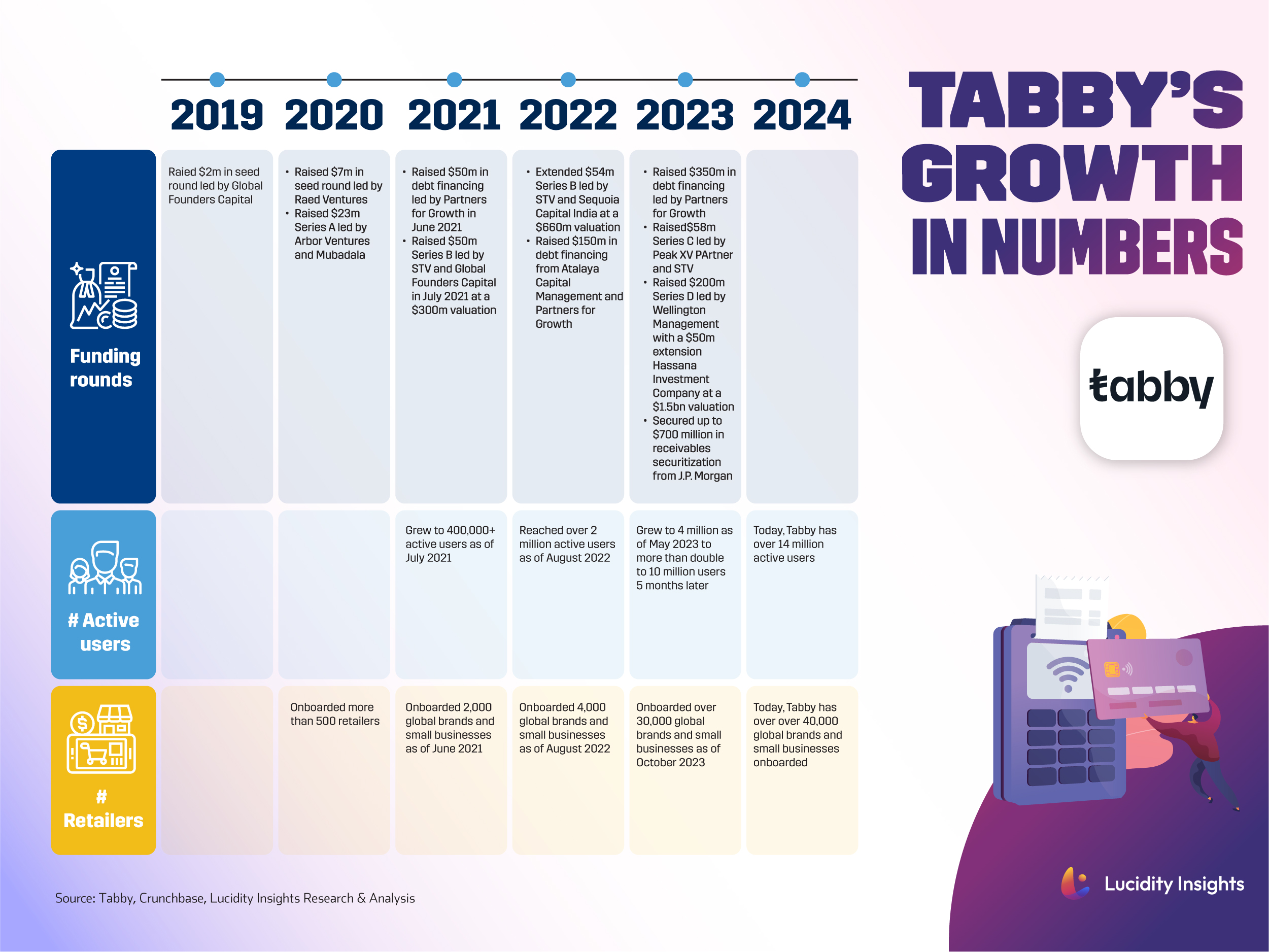 Tabby’s Growth in Numbers