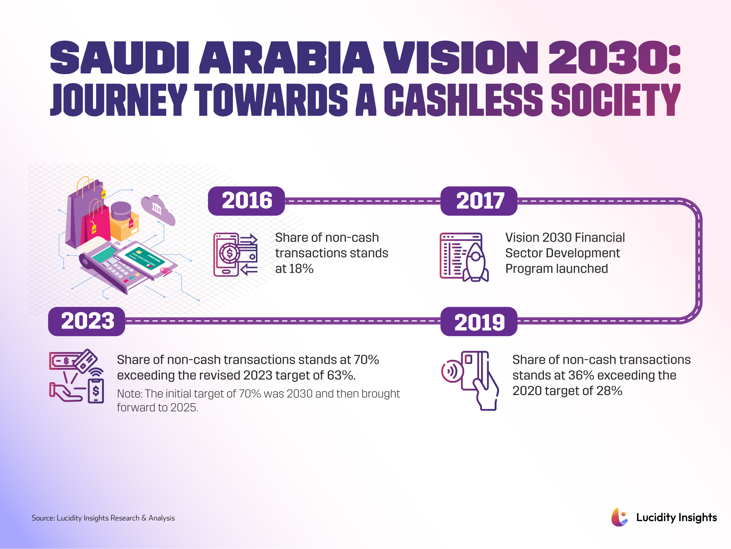 Saudi Arabia Vision 2030: Journey Towards a Cashless Society