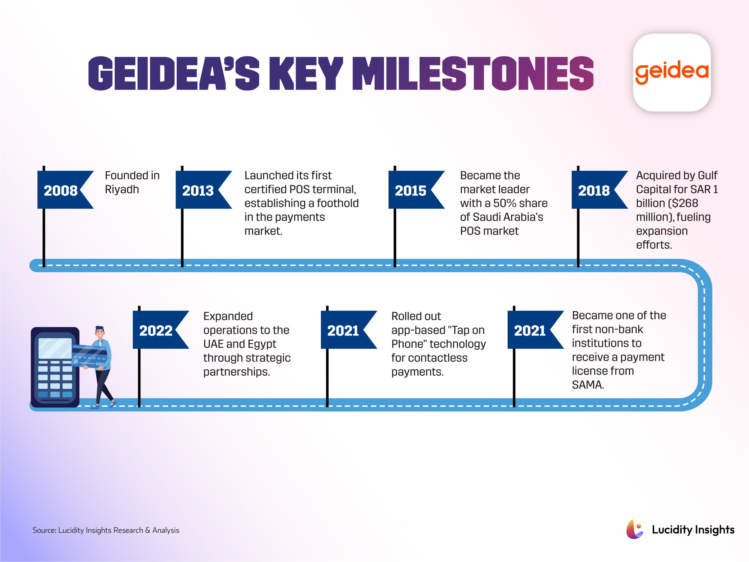 Geidea’s Key Milestones