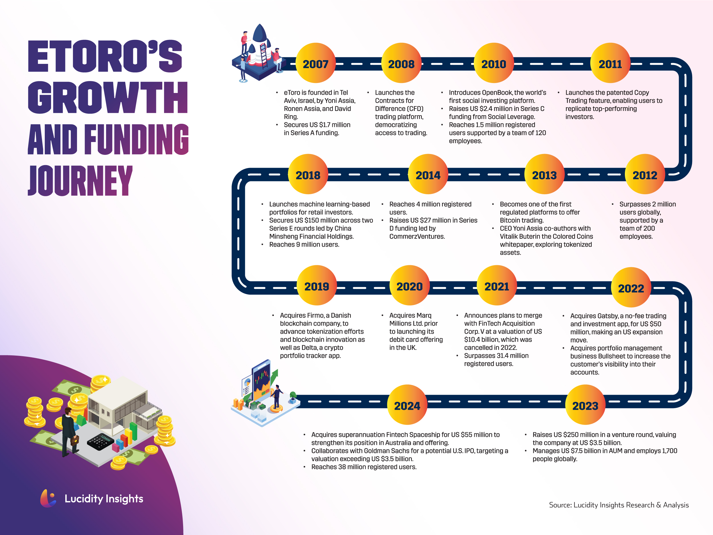 Infobyte: eToro’s Growth and Funding Journey