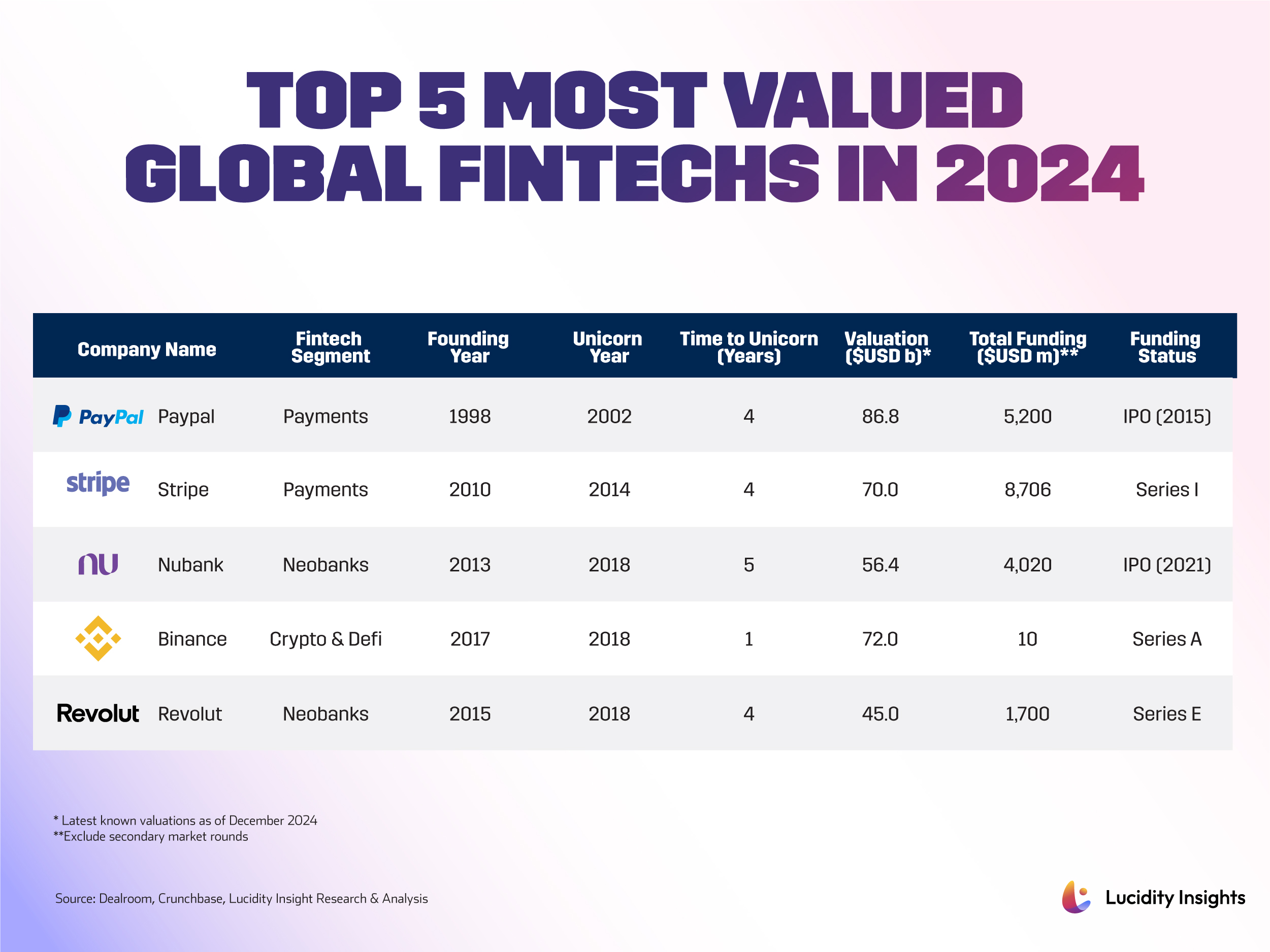 Top 5 Most Valued Global Fintechs in 2024
