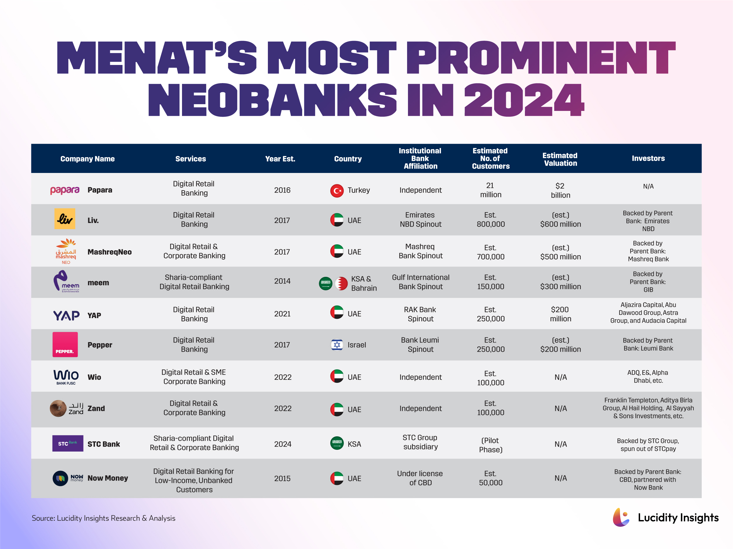 MENAT’s Most Prominent Neobanks in 2024
