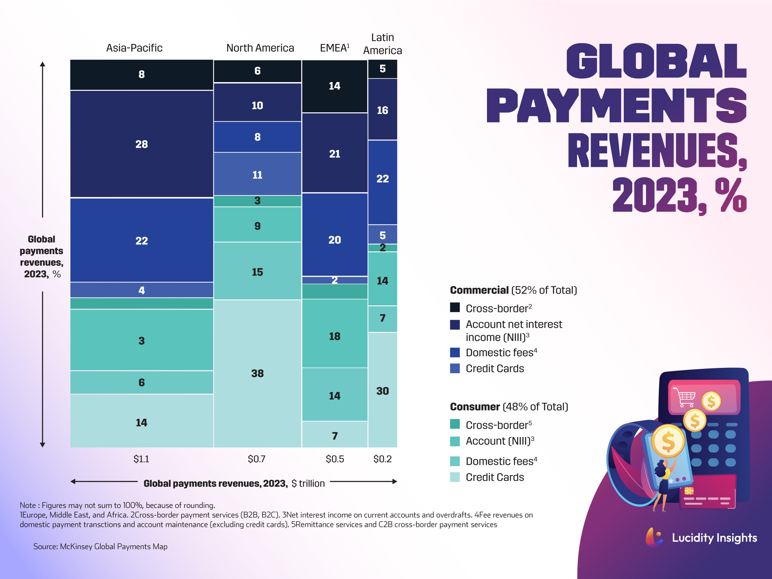 Global Payments Revenues, 2023, in Percentage