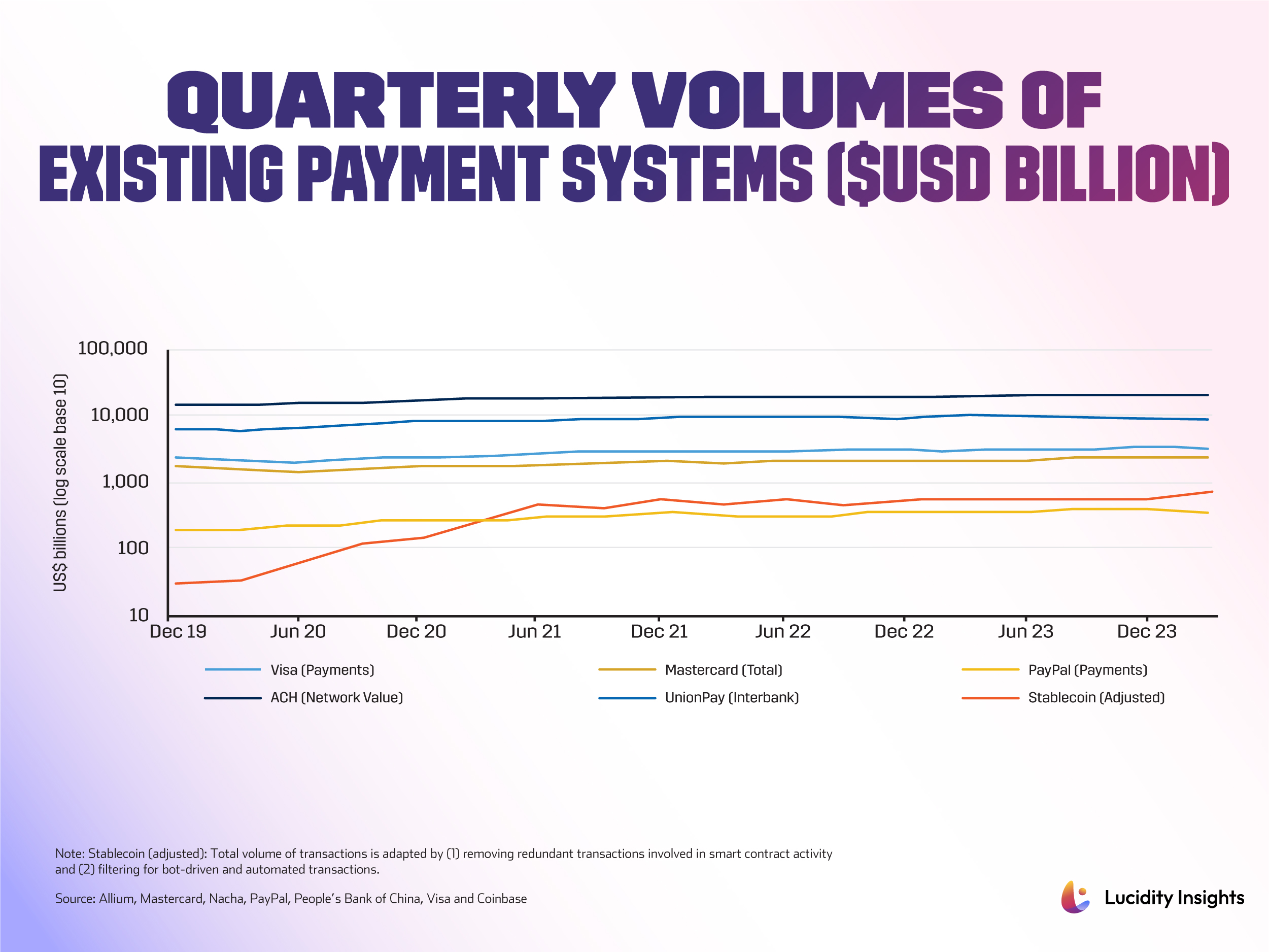 Quarterly Volumes of Existing Payment Systems ($USD Billion)