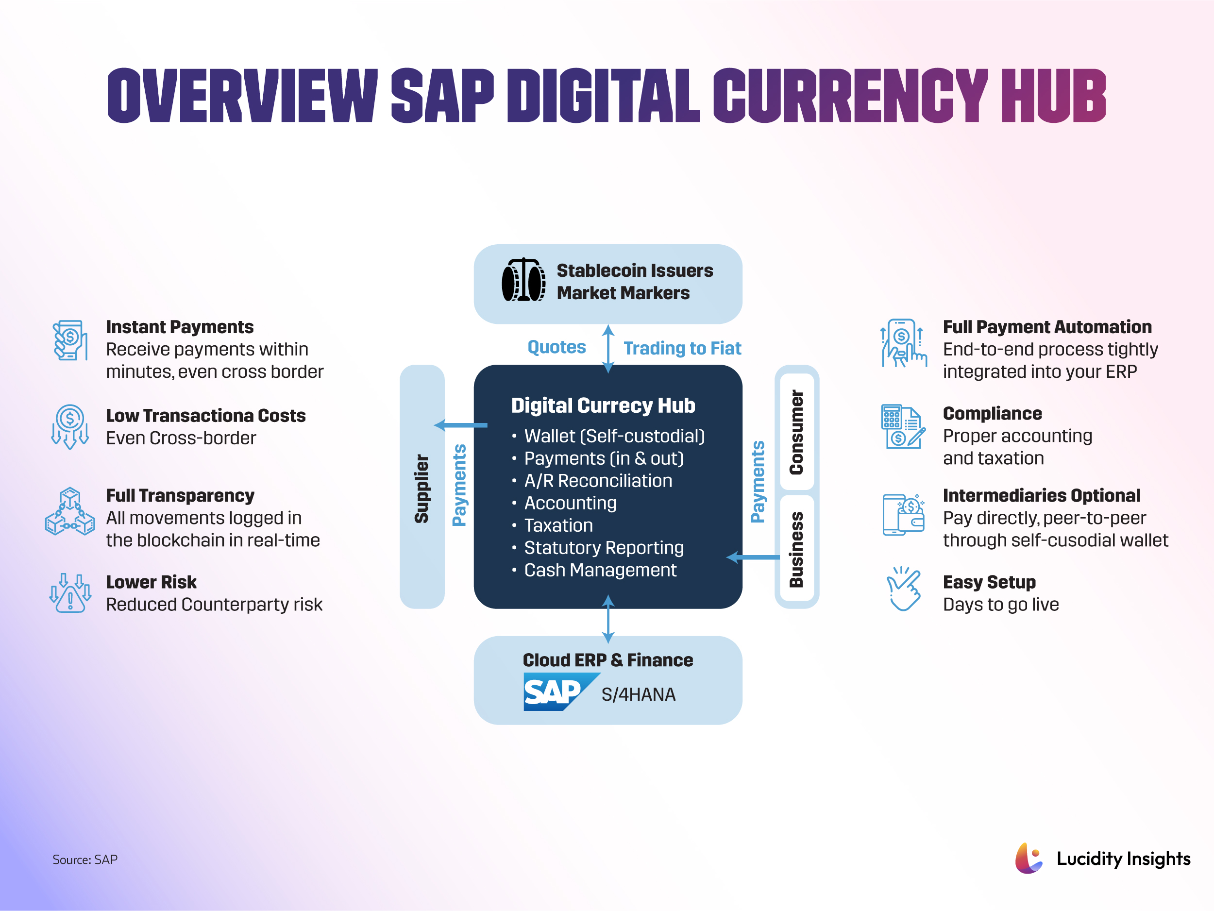Overview SAP Digital Currency Hub