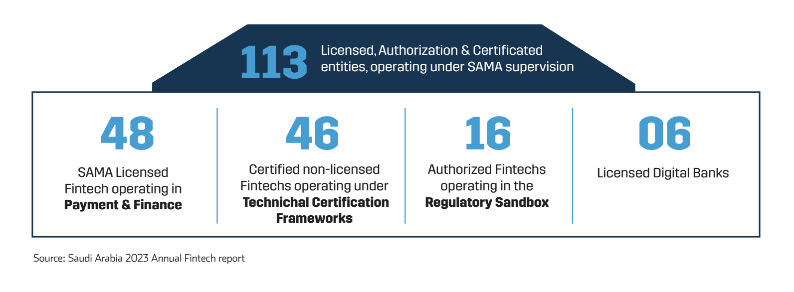 Saudi Arabia 2023 Annual Fintech Achievements Report by SAMA