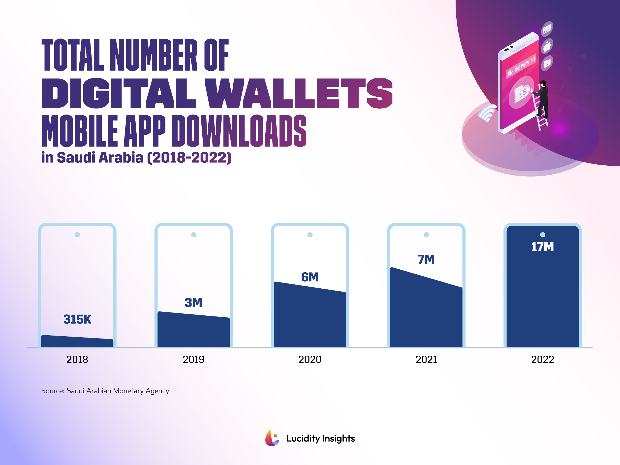 Total Number of Digital Wallets Mobile App Downloads in Saudi Arabia (2018-2022)