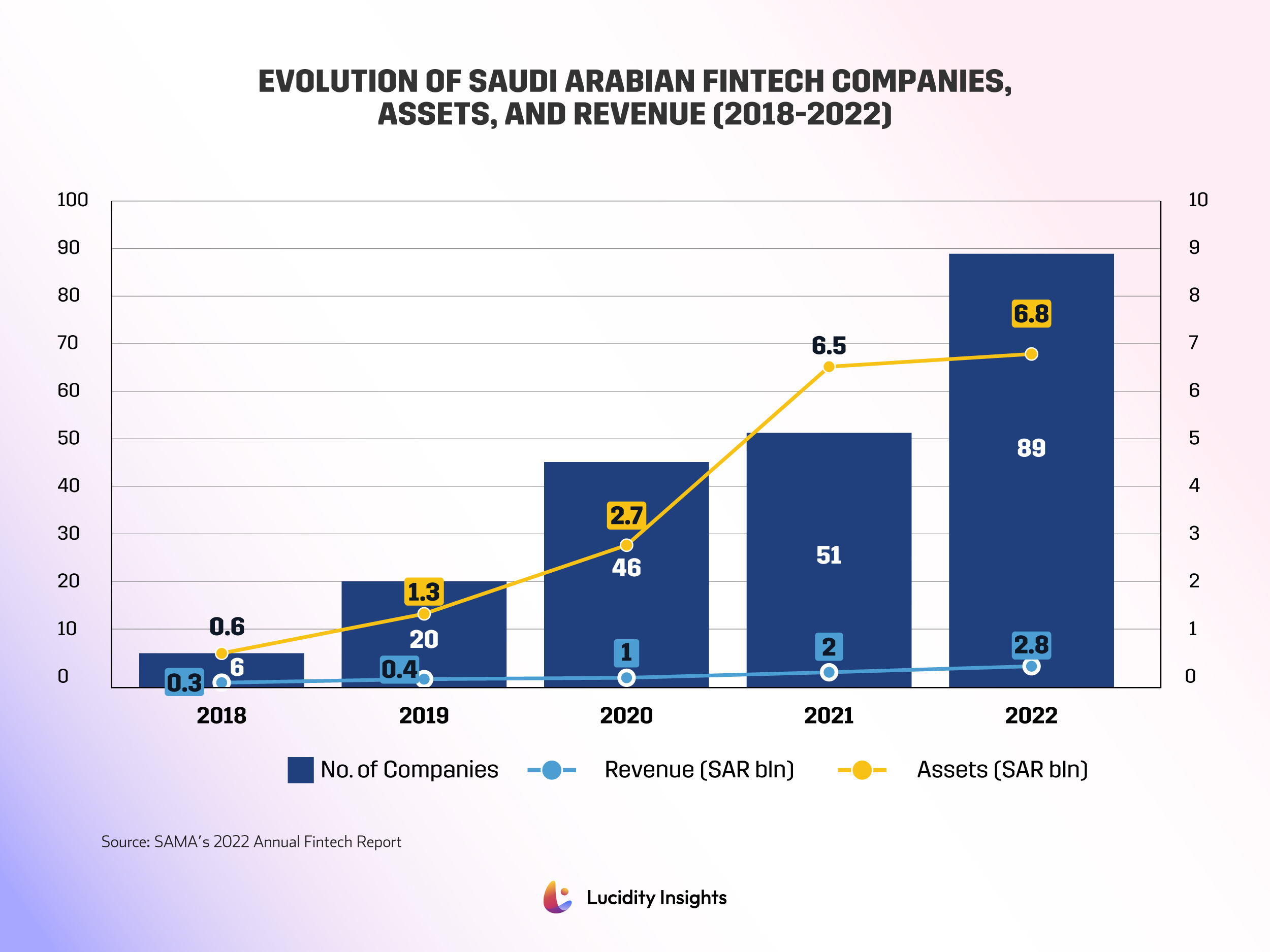Evolution of Saudi Arabian Fintech Companies, Assets, and Revenue (2018-2022)