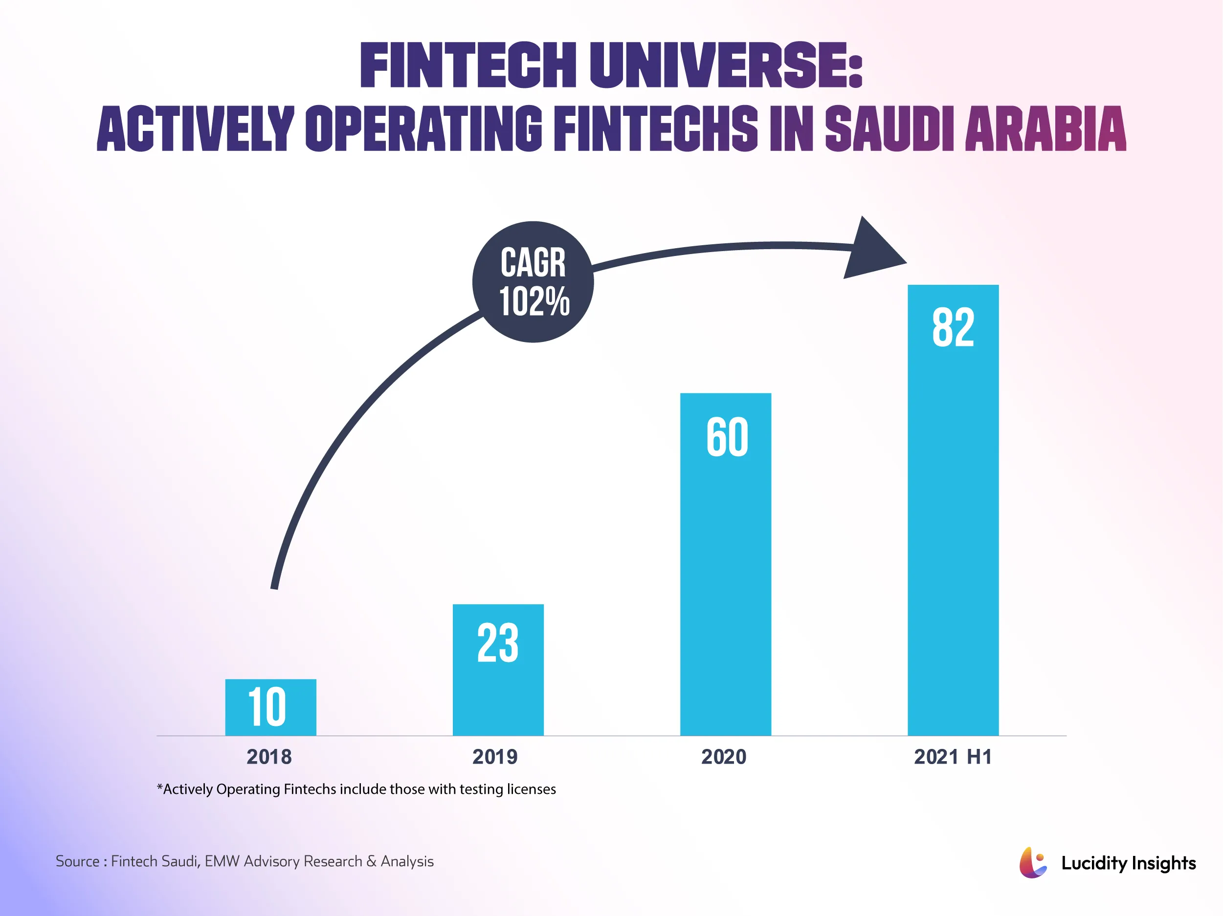 Fintech Universe: Actively Operating Fintechs in Saudi Arabia