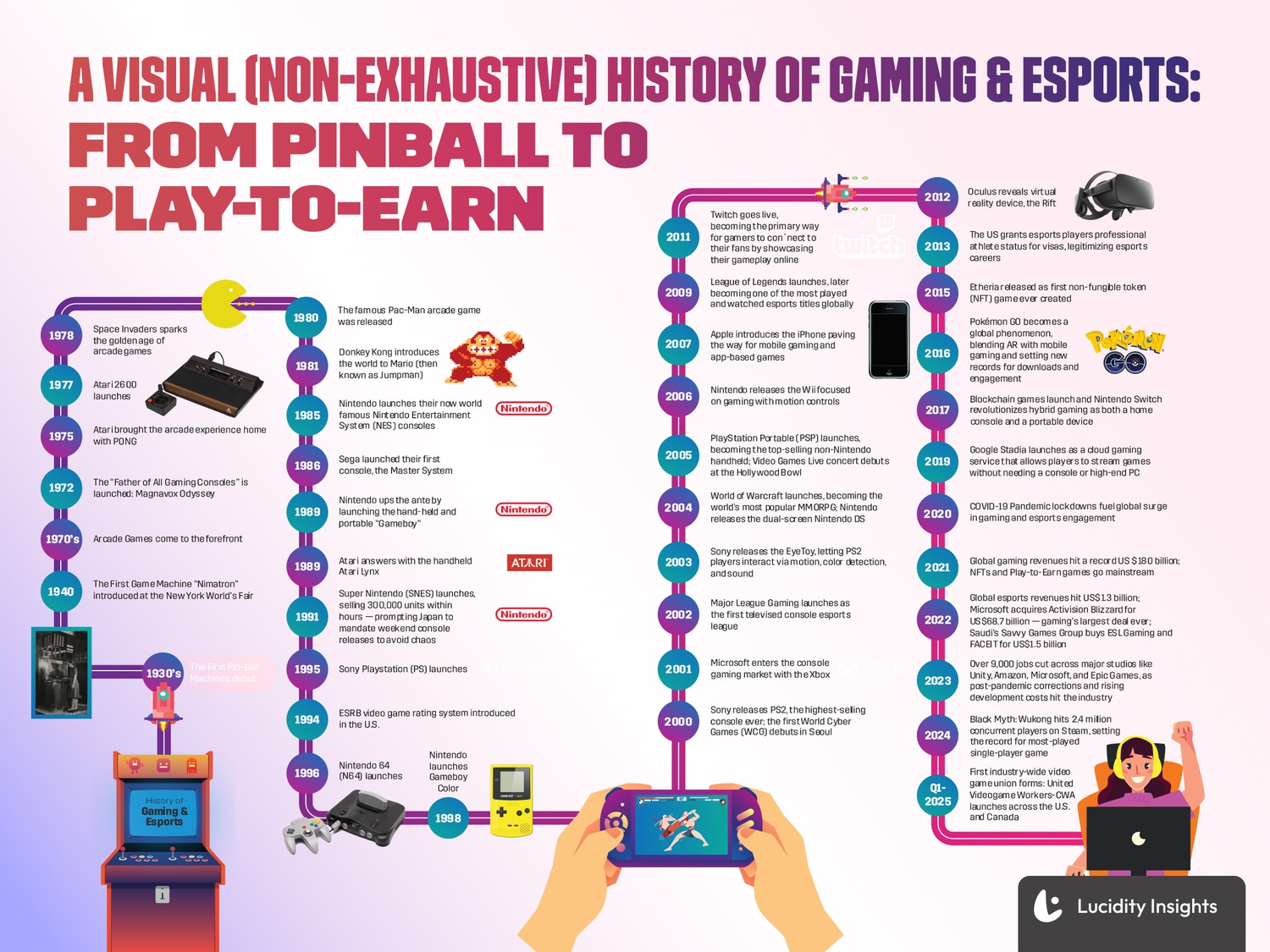 An infographic detailing the history of gaming and esports from the 1930s to 2025, highlighting key milestones and technological advancements.