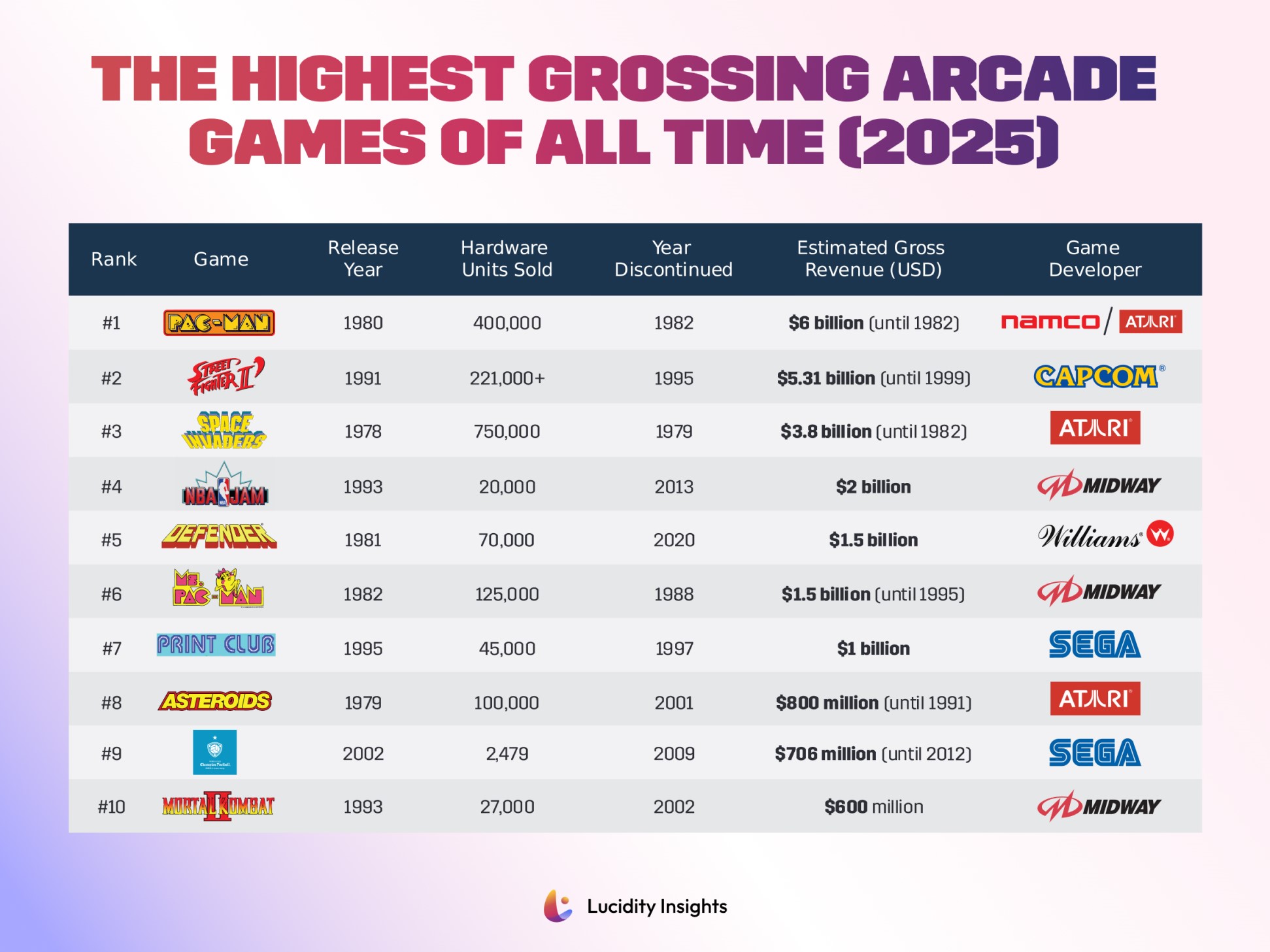 Table showing the highest-grossing arcade games of all time (2025), including release year, units sold, revenue, and developers.