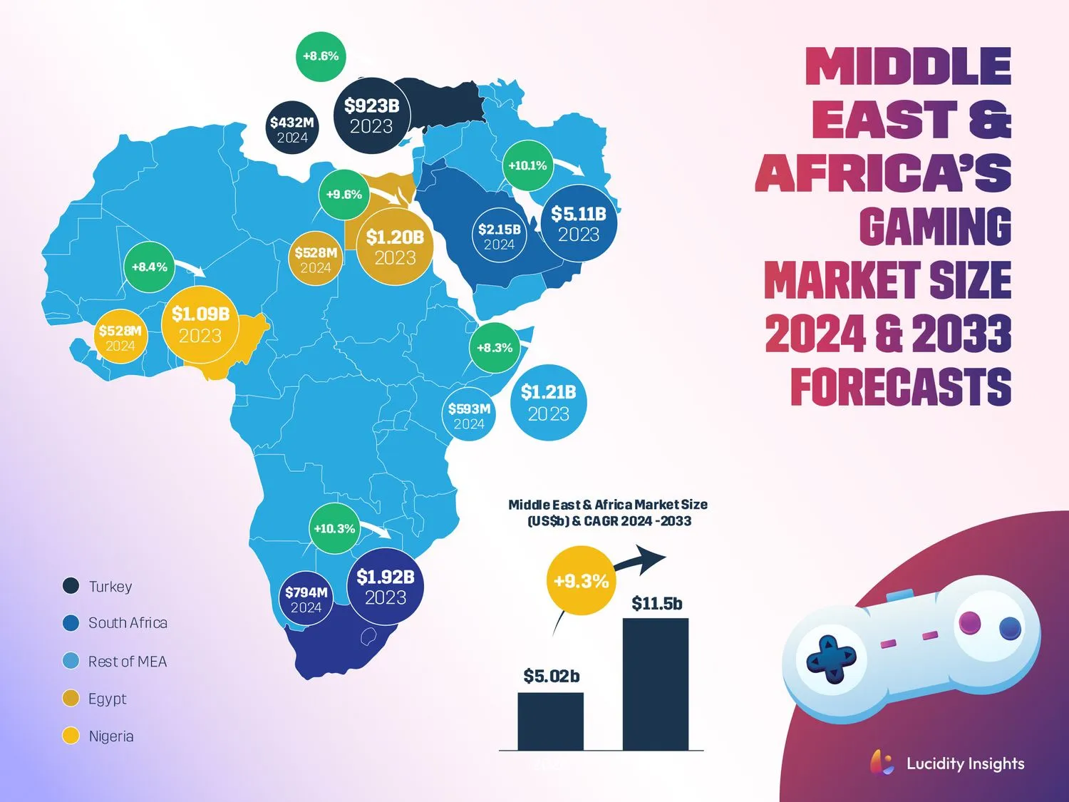 Middle East & Africa’s Gaming Market Size 2024 & 2033 Forecasts