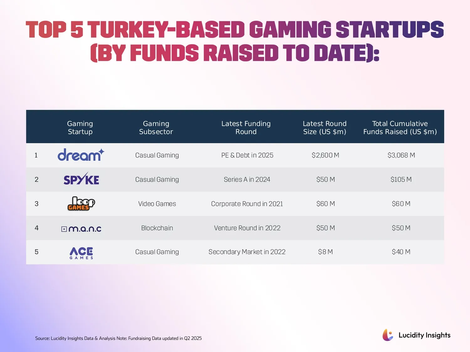 Top 5 Turkey-Based Gaming Startups (By Funds Raised To Date)