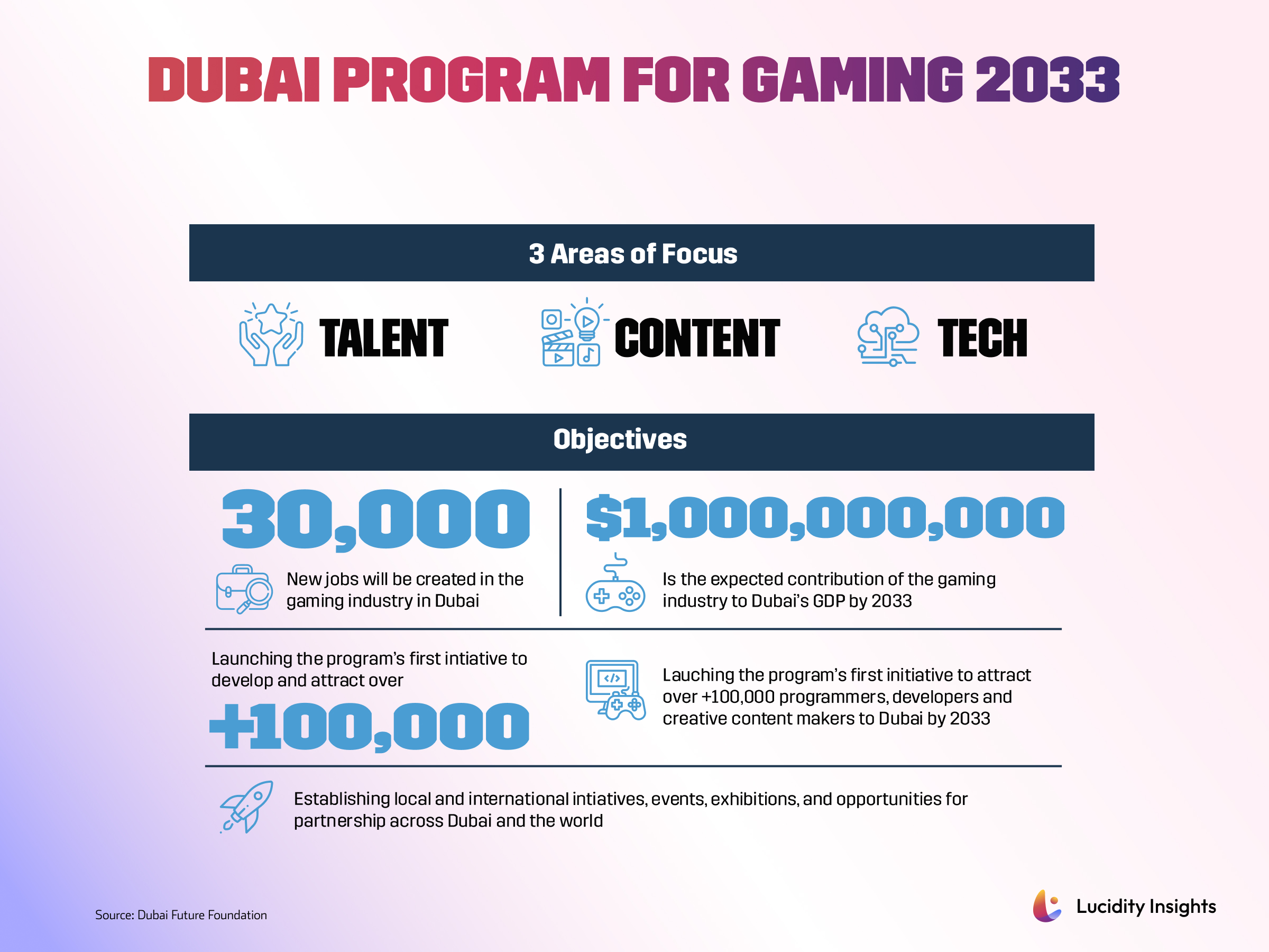 Dubai Program for Gaming 2033