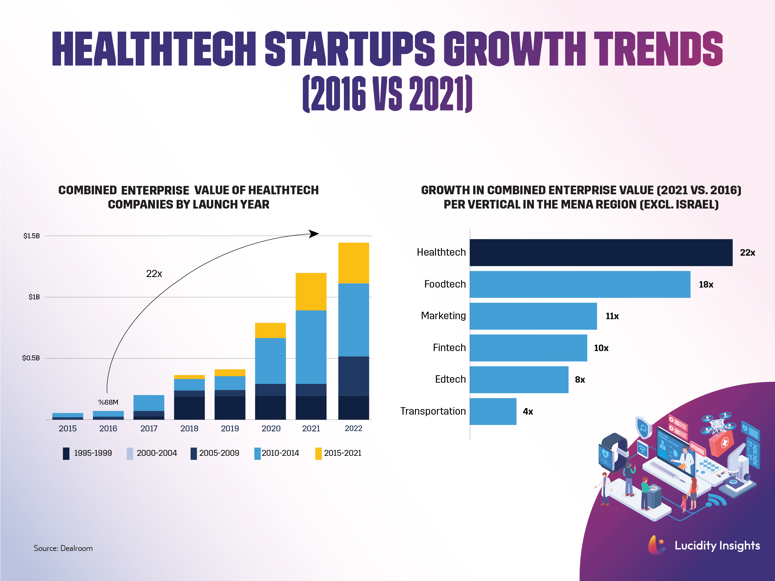 Healthtech Startup Valuations in MENA 2016 vs 2021