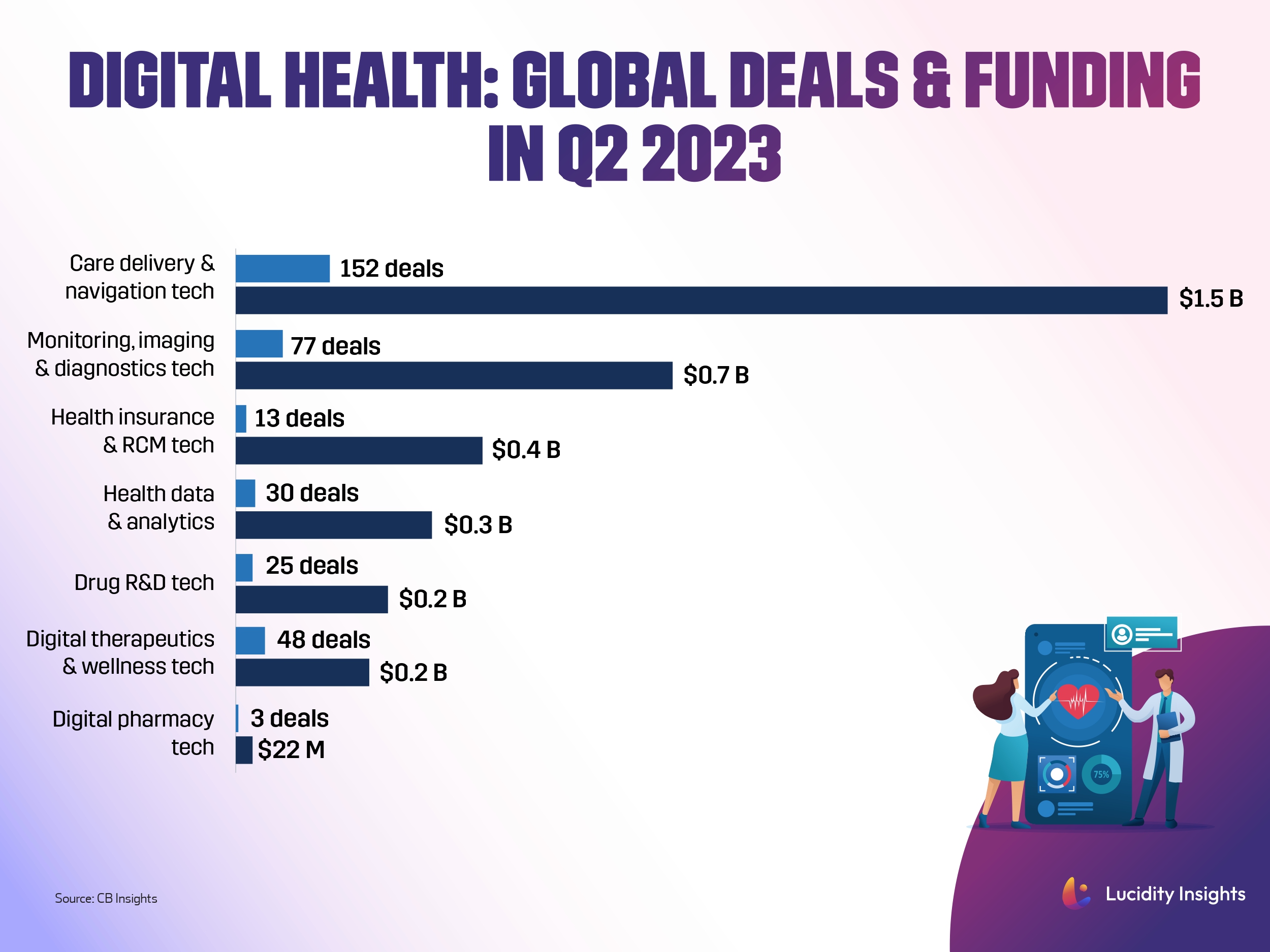 Digital Health: Global Deals & Funding in Q2 2023