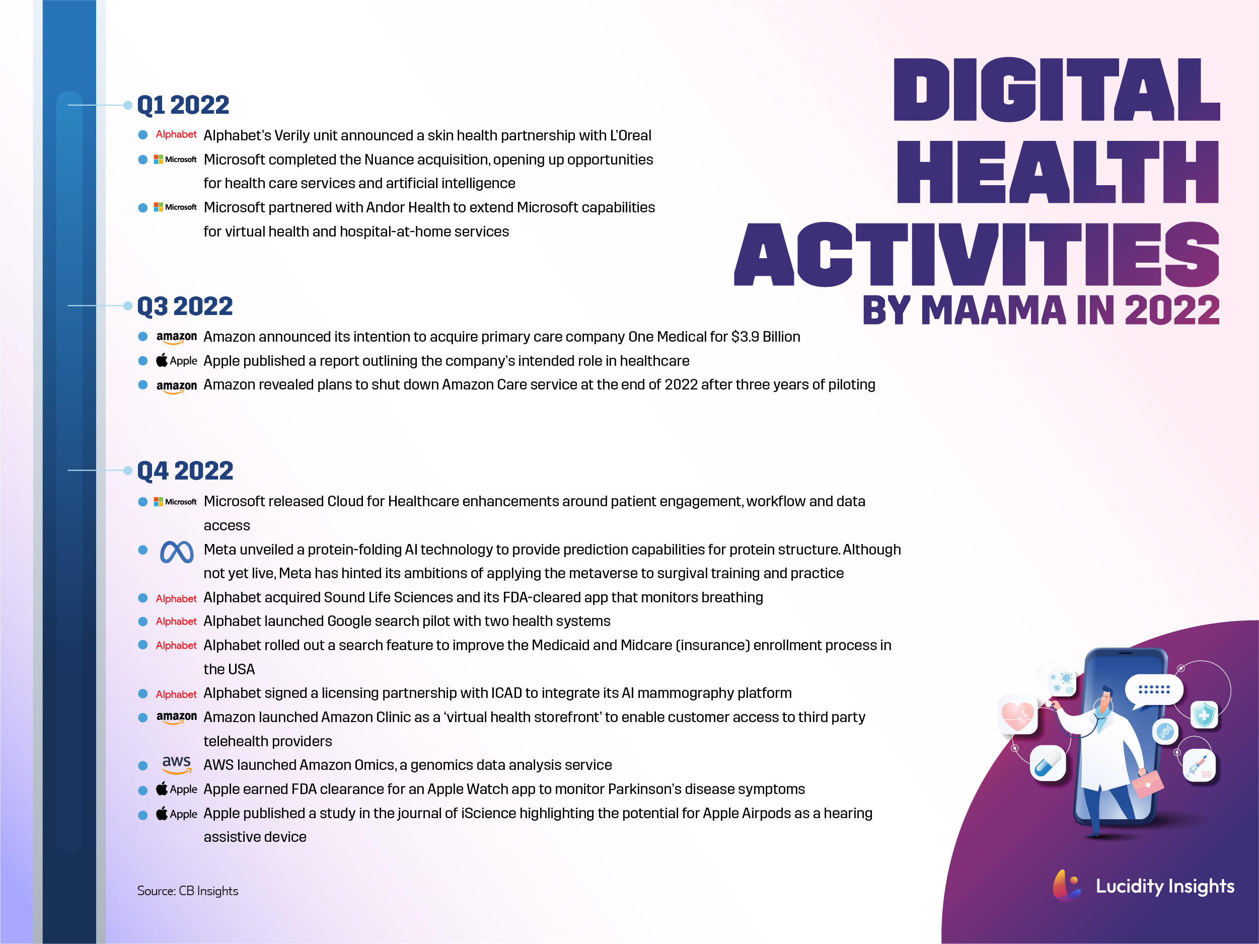 Digital Health Activities by MAAMA in 2022