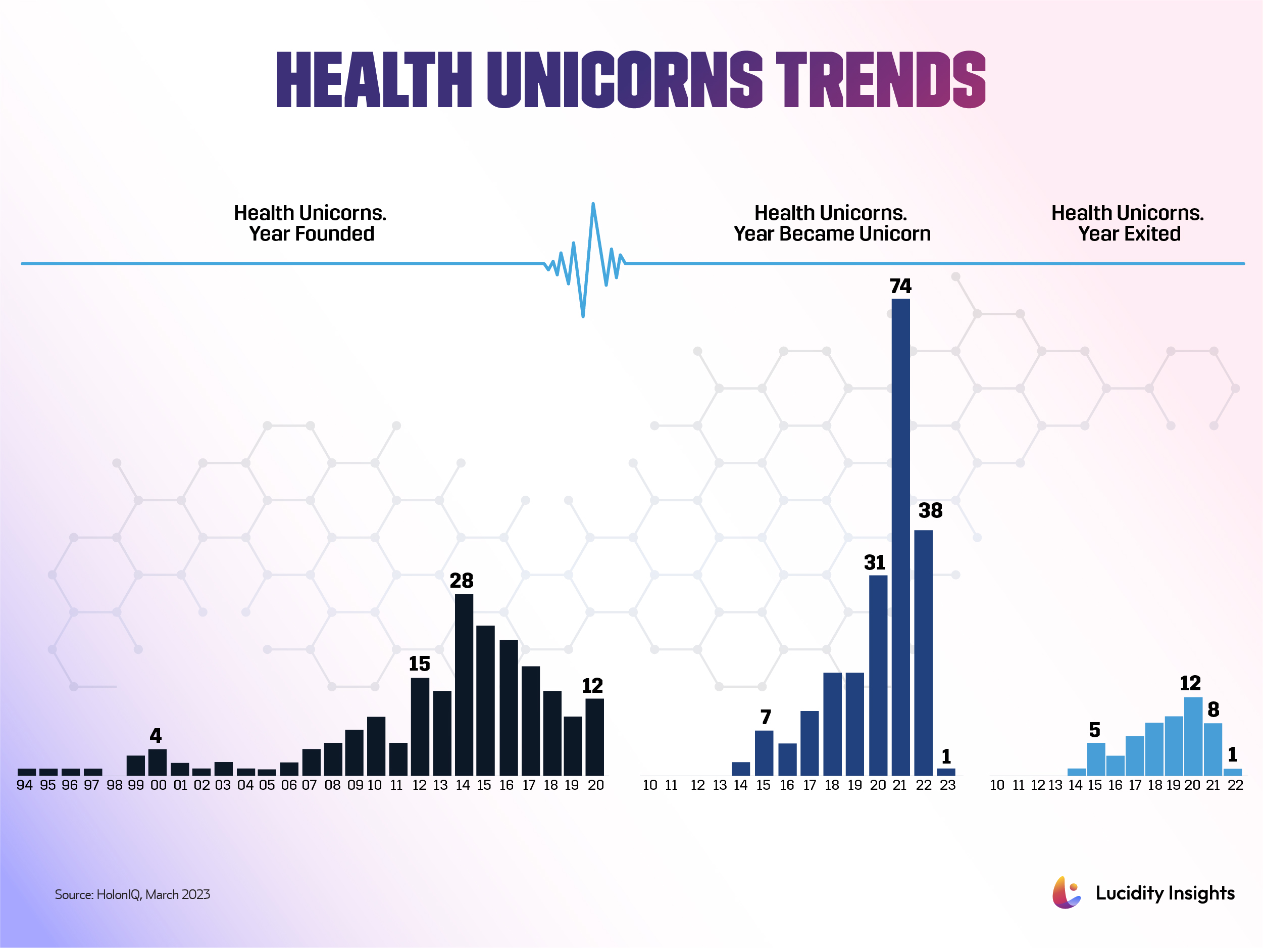 Health Unicorns Trends
