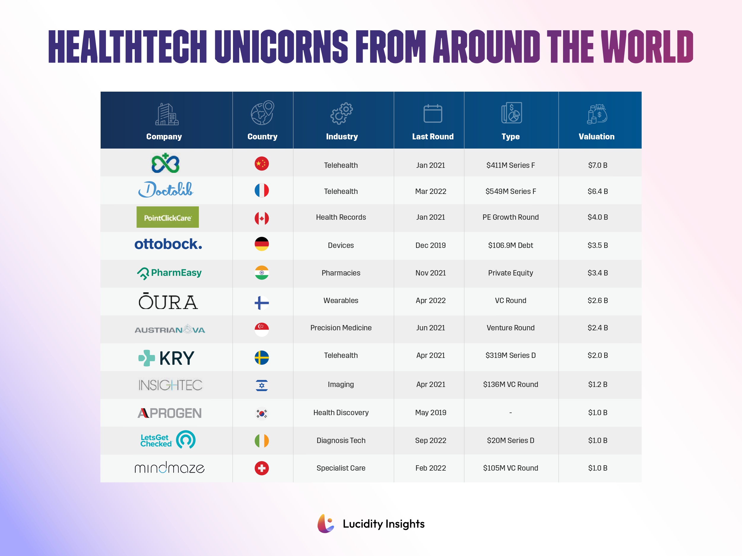 Healthtech Unicorns Beyond the USA