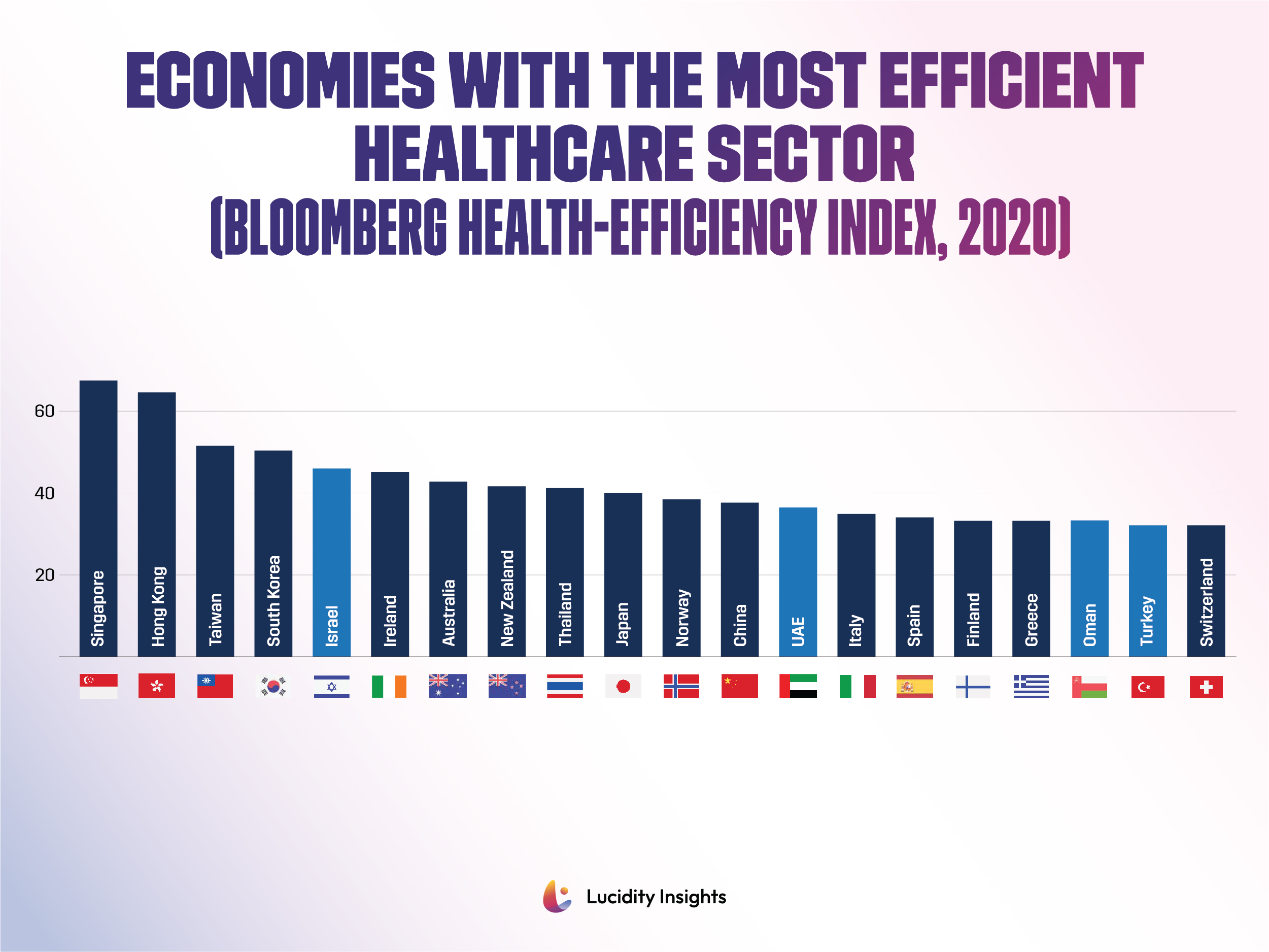 Economies with the Most Efficient Healthcare Sector