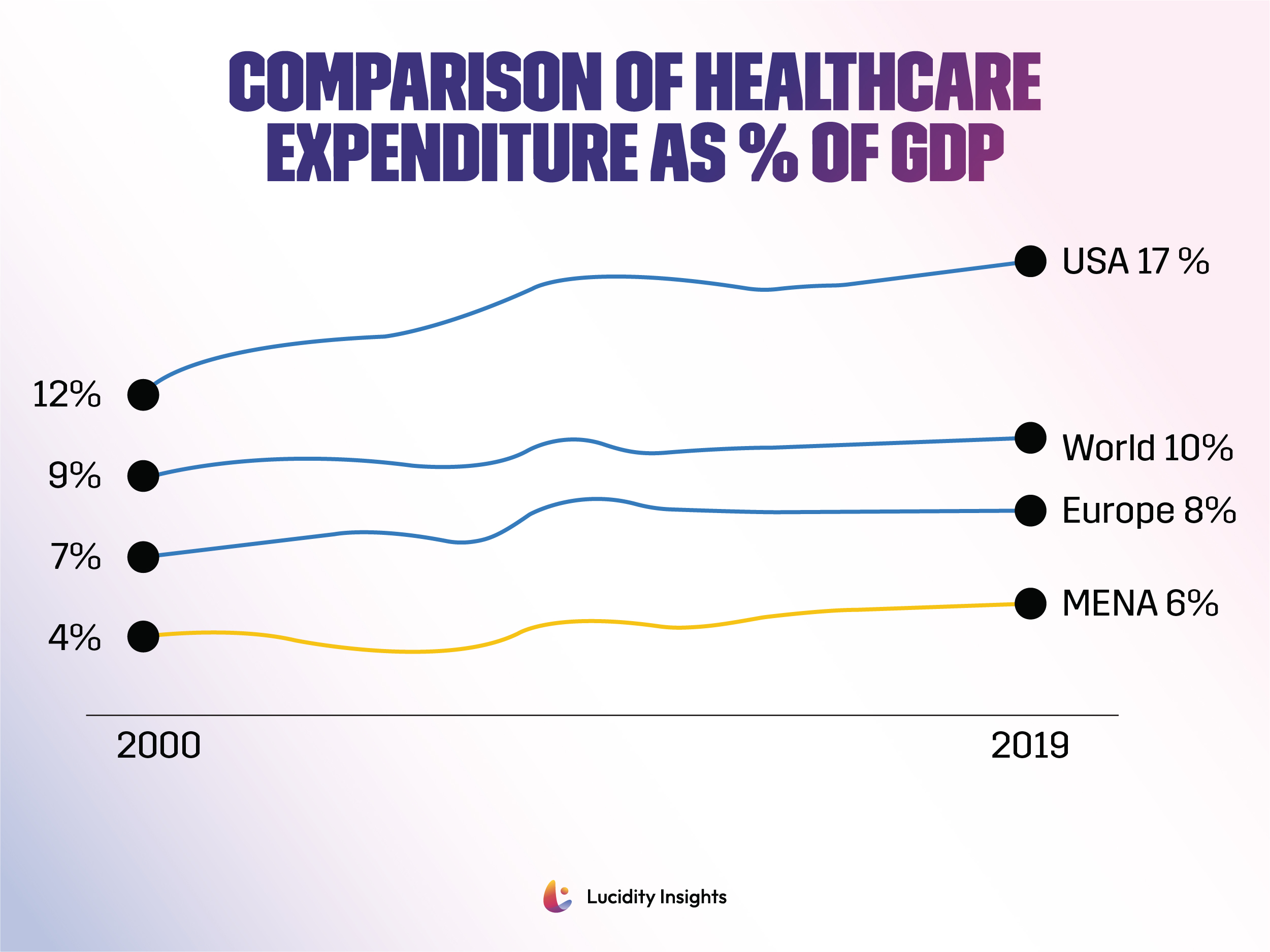 MENA Comparison of Healthcare Expenditure As % Of GDP