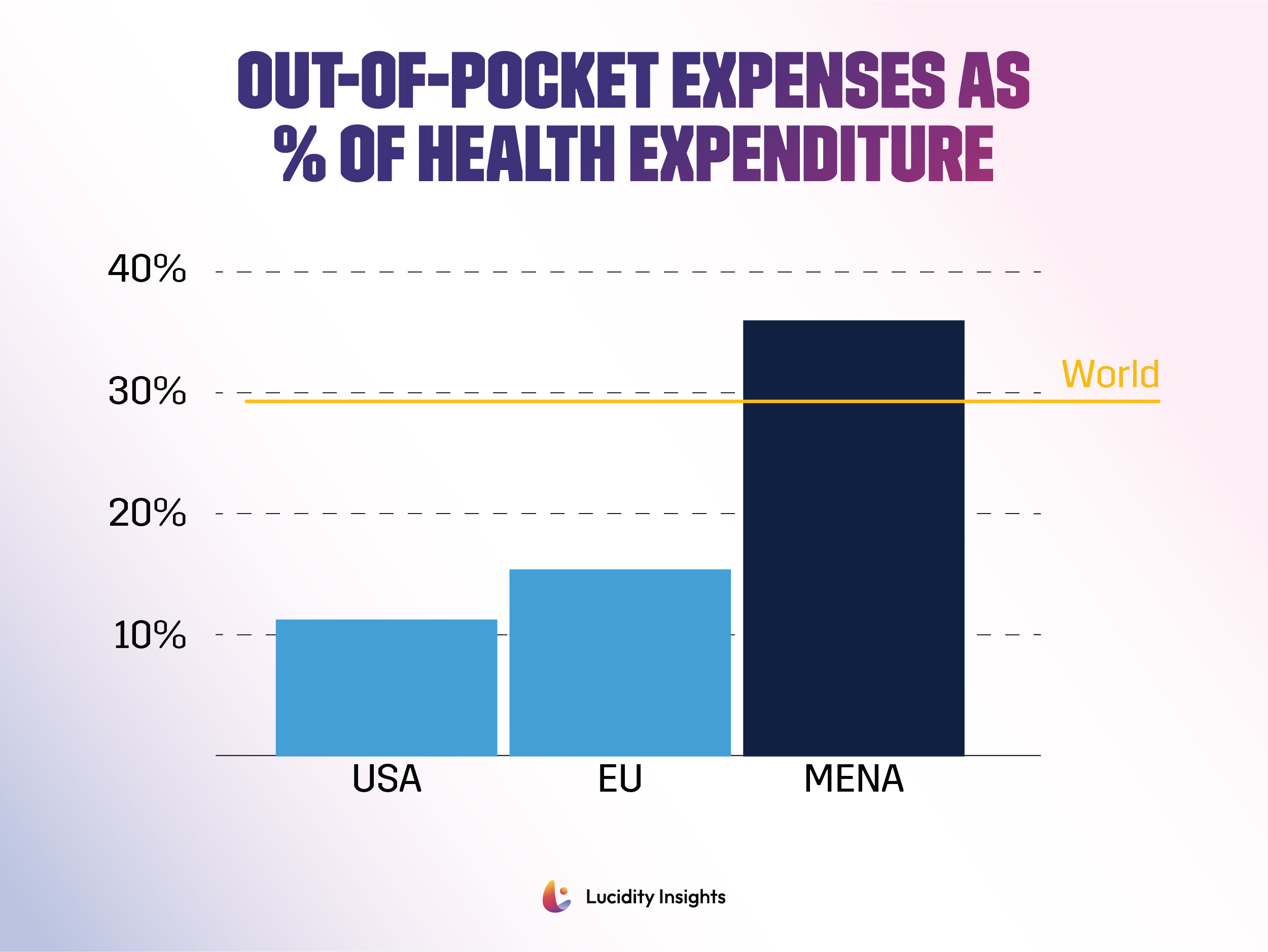 MENA Out-of-Pocket Expenses As % Of Health Expenditure