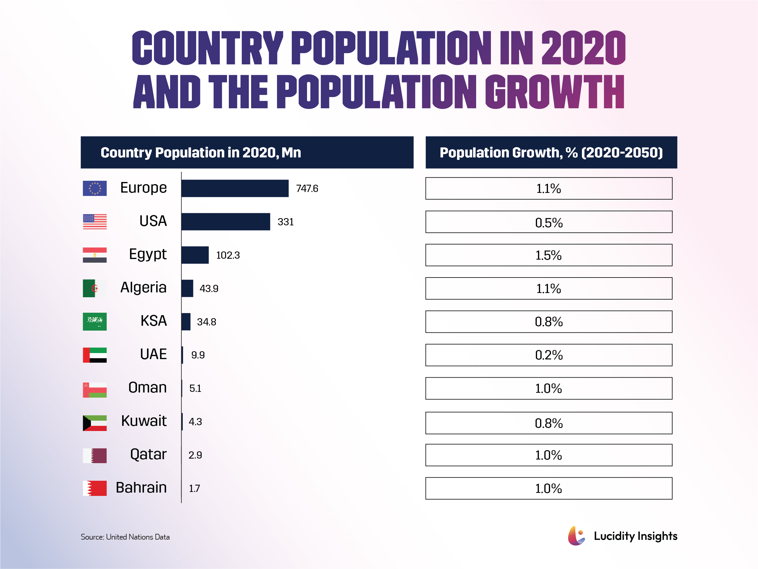 MENA Country Population in 2020 and 2050 Growth Projection