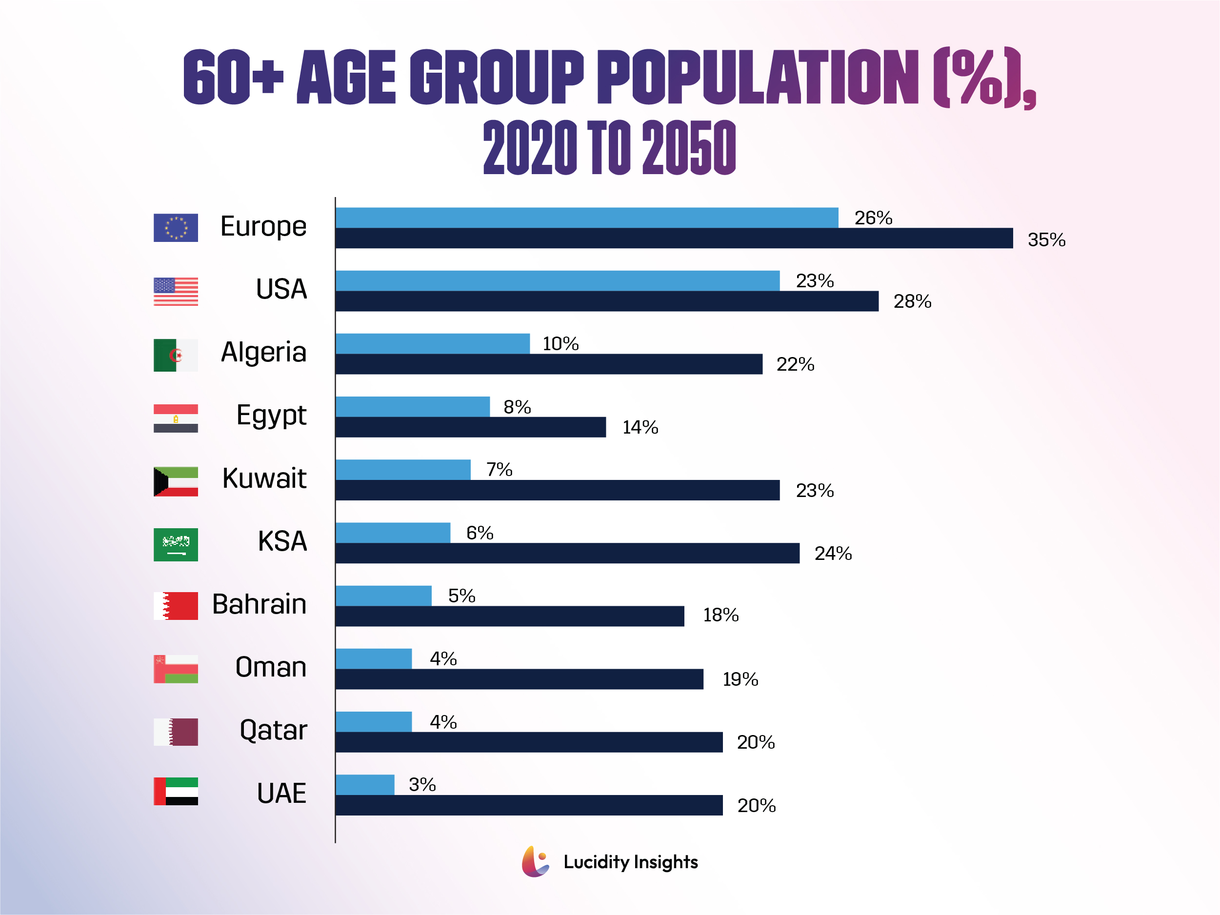 MENA 60+ Age Group Population (%), 2020 to 2050