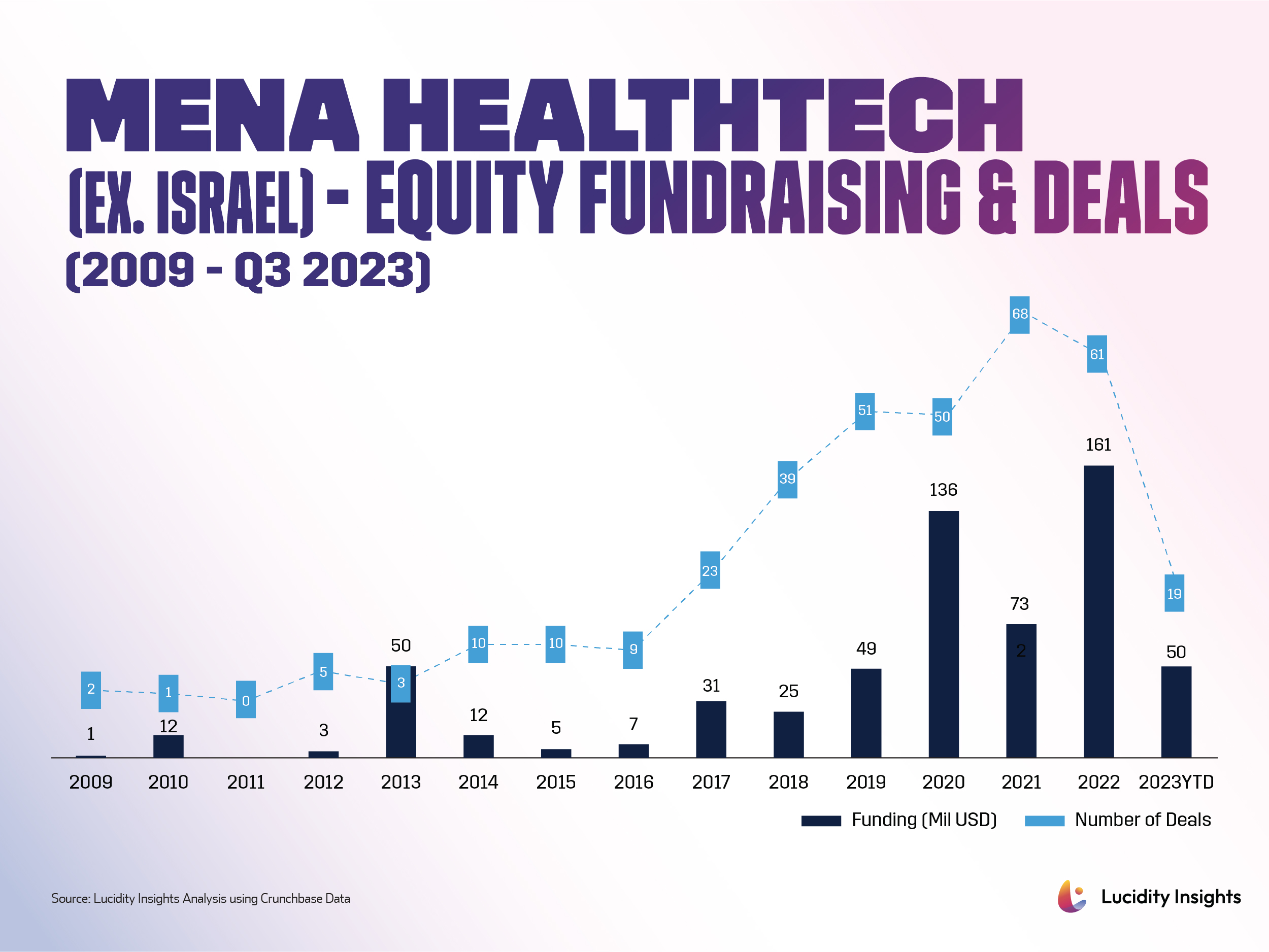 MENA Healthtech (Ex. Israel) - Equity Fundraising & Deals (2009 - Q3 2023)