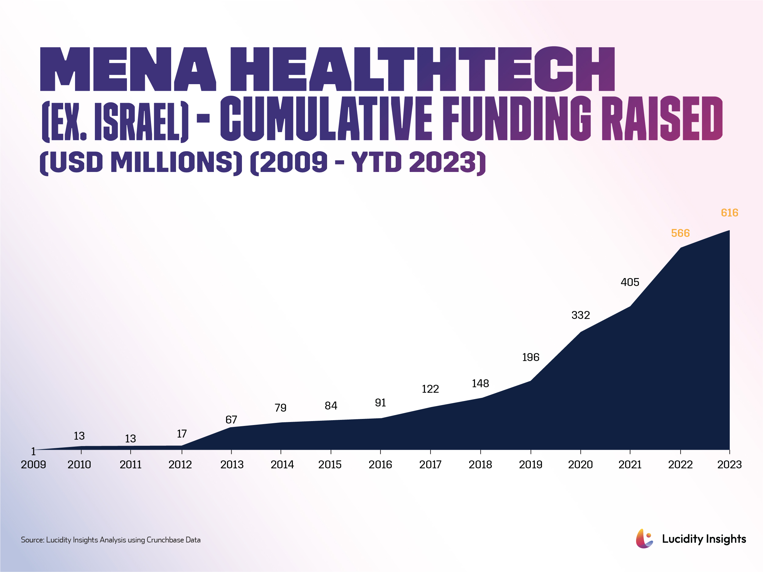 MENA Healthtech (Ex. Israel) Cumulative Funding Raised (USD Millions) (2009 - YTD 2023)