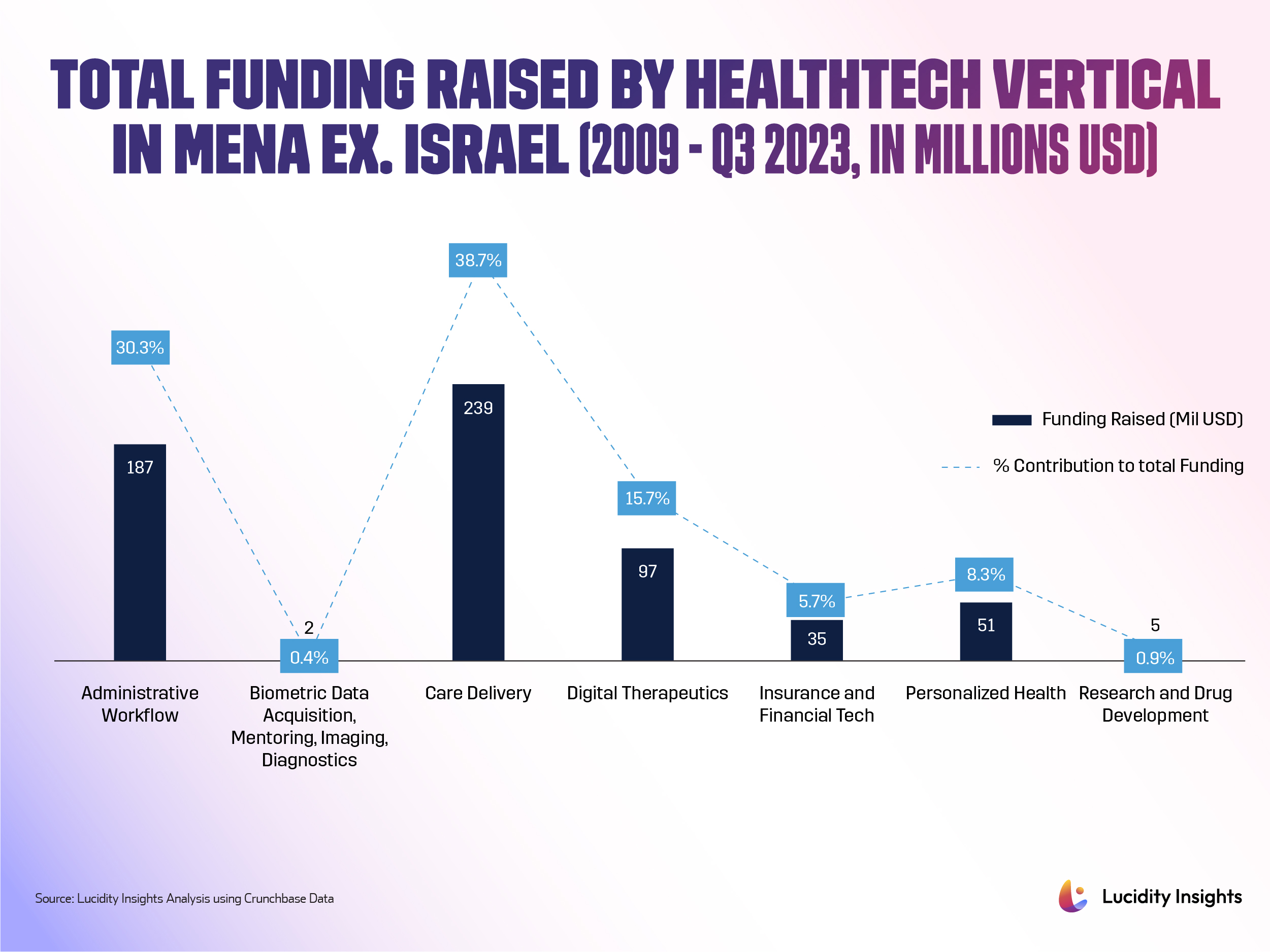 Total Funding Raised by Healthtech Vertical in MENA (Excluding Israel)