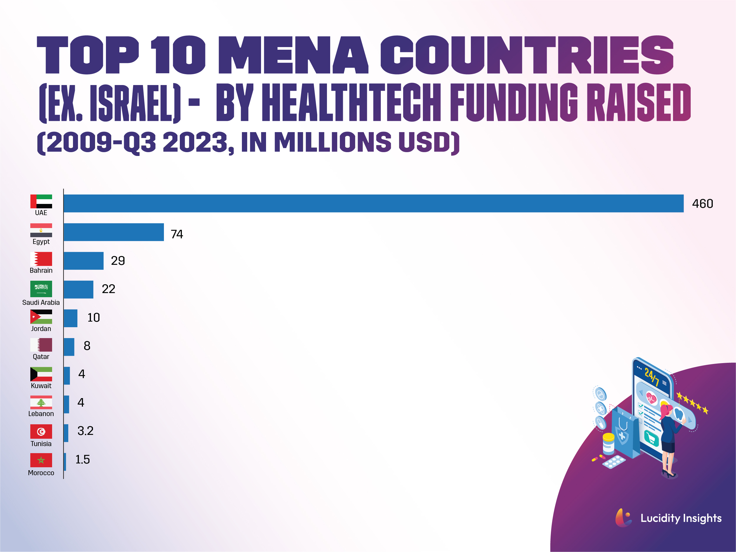 Top 10 MENA Countries (Ex. Israel) by Healthtech Funding Raised (2009-Q3 2023, in Million USD)