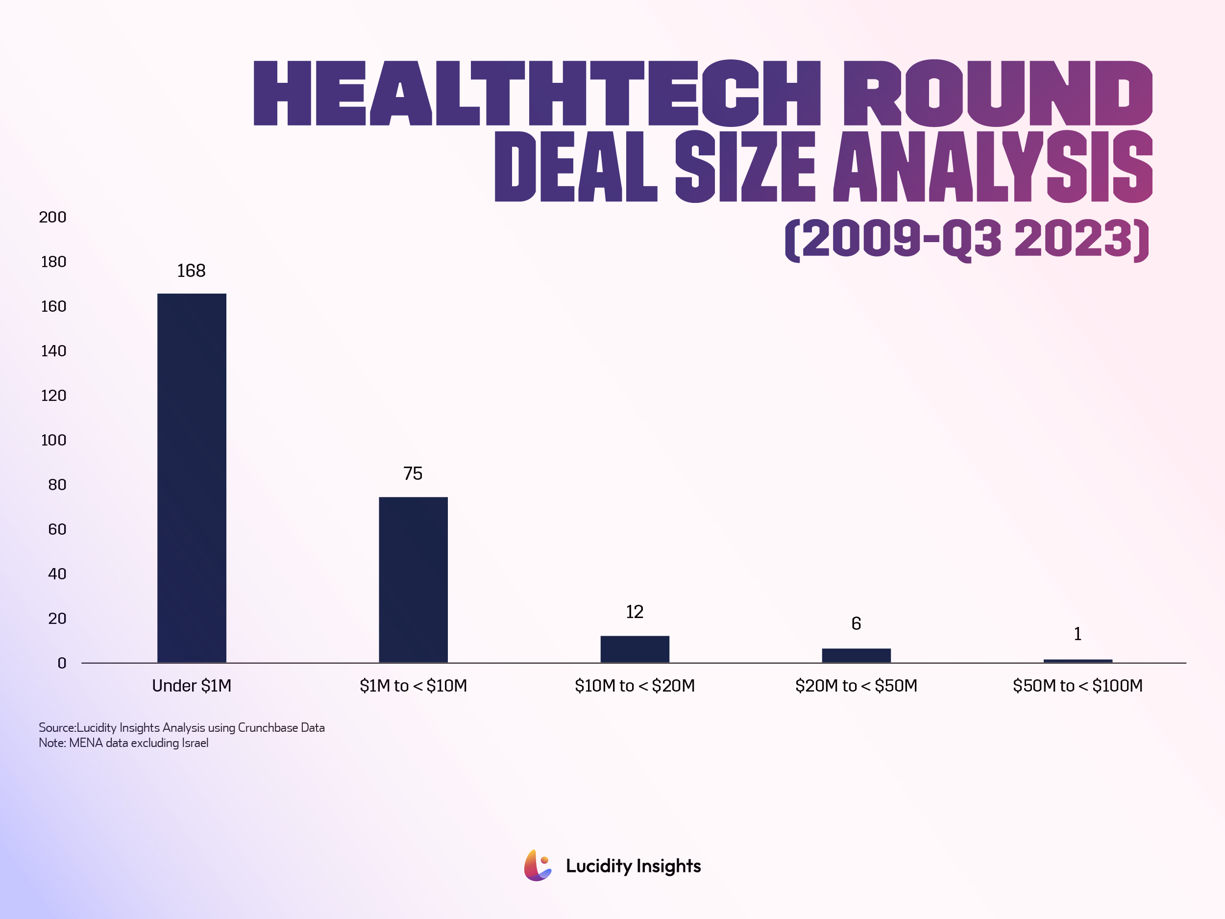 Healthtech Round Deal Size Analysis (2009-Q3 2023)