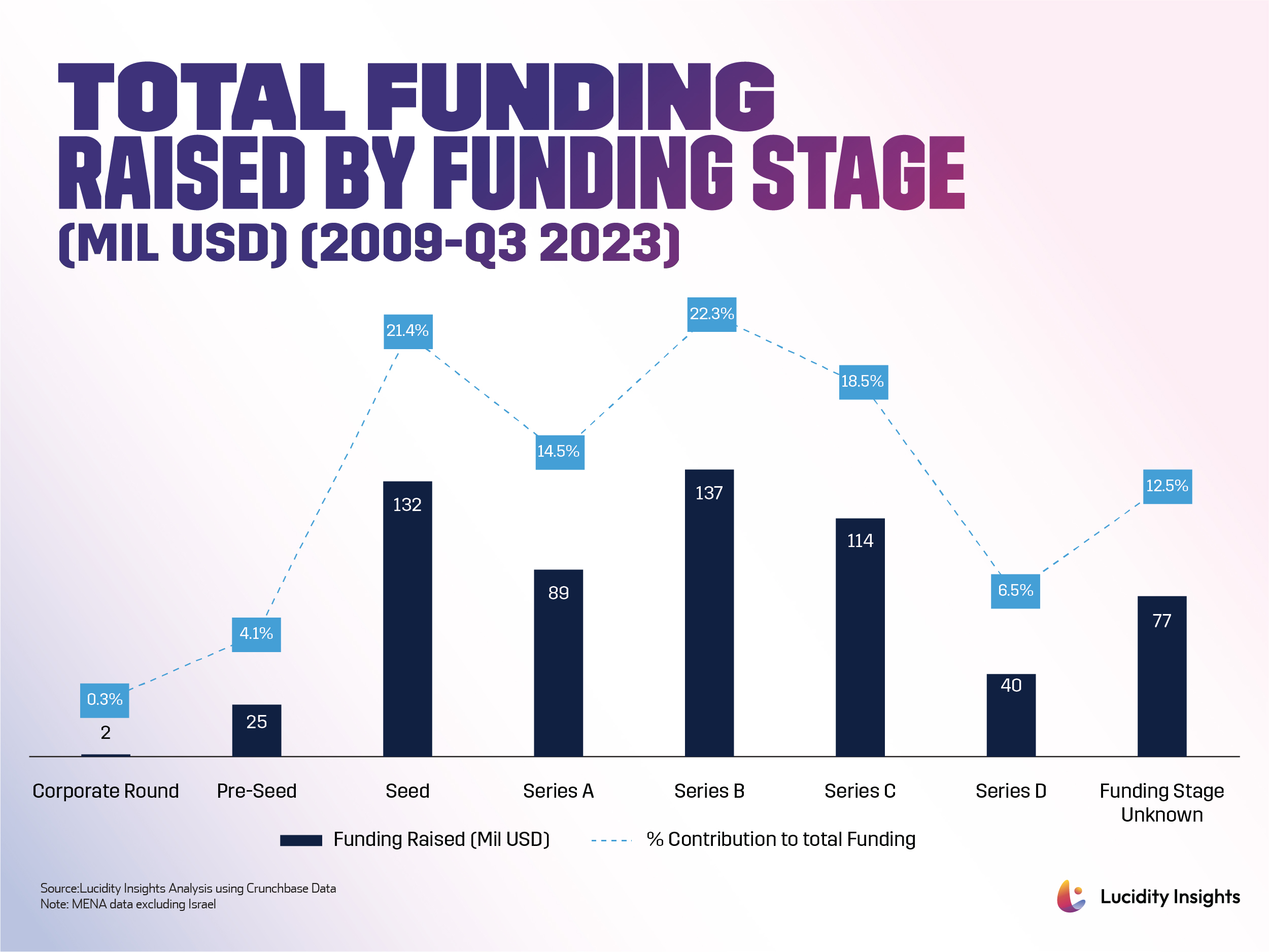 Total Funding Raised by Funding Stage (Mil USD) (2009-Q3 2023)