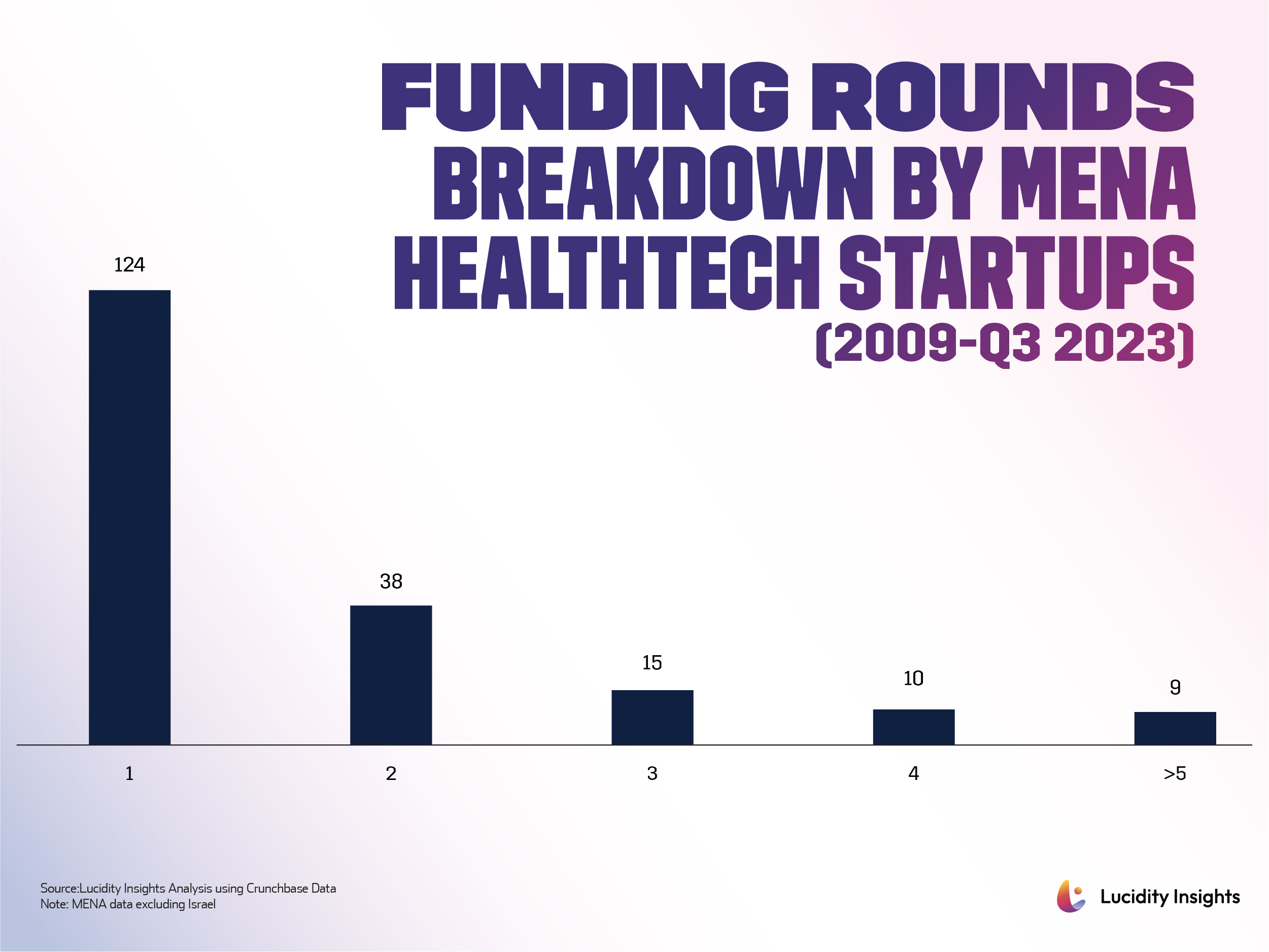 Funding Rounds - Breakdown by MENA Healthtech Startups (2009-Q3 2023)