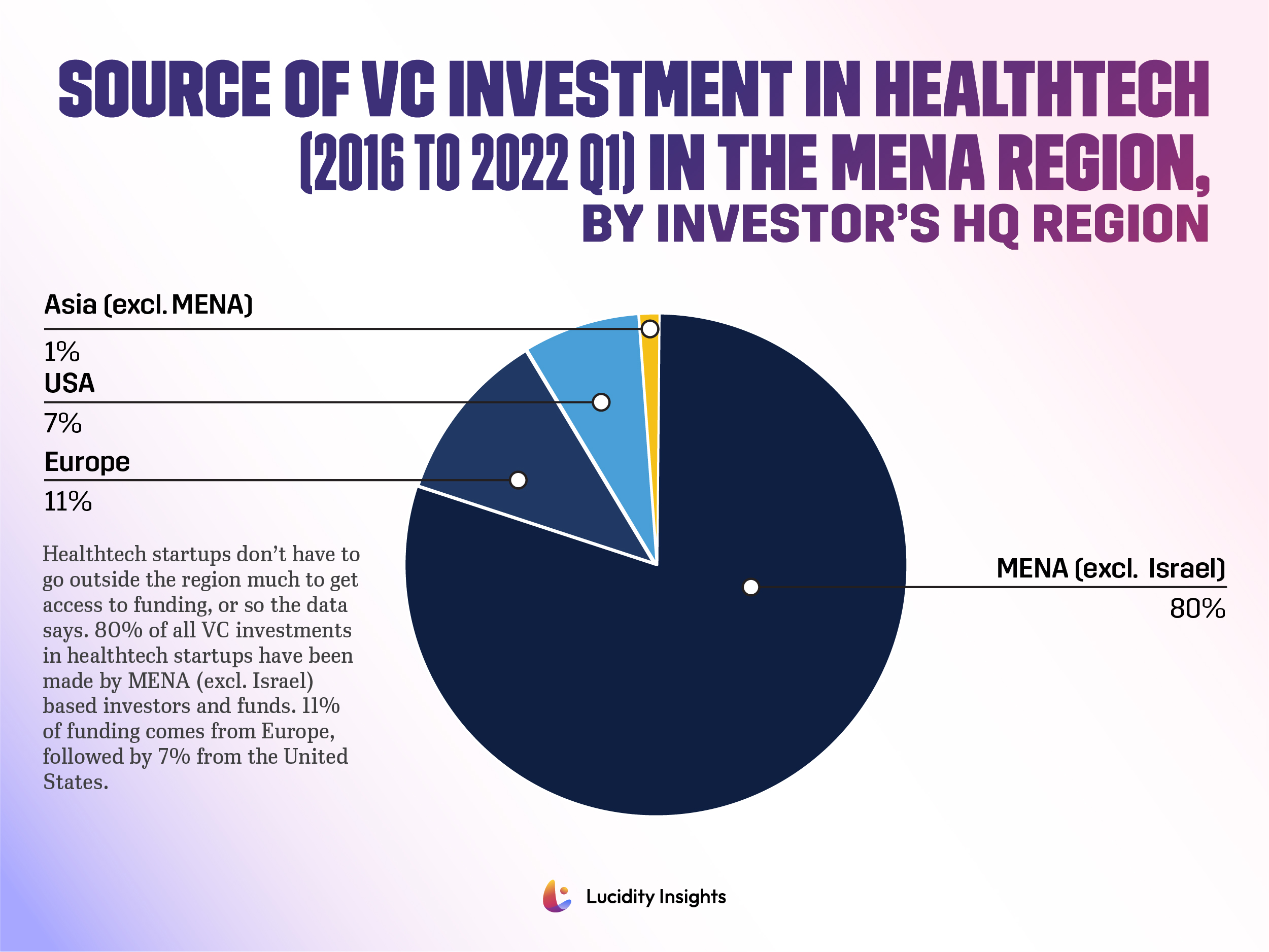Source of VC Investment in Healthtech Startups in the MENA Region (2016 to 2022 Q1)