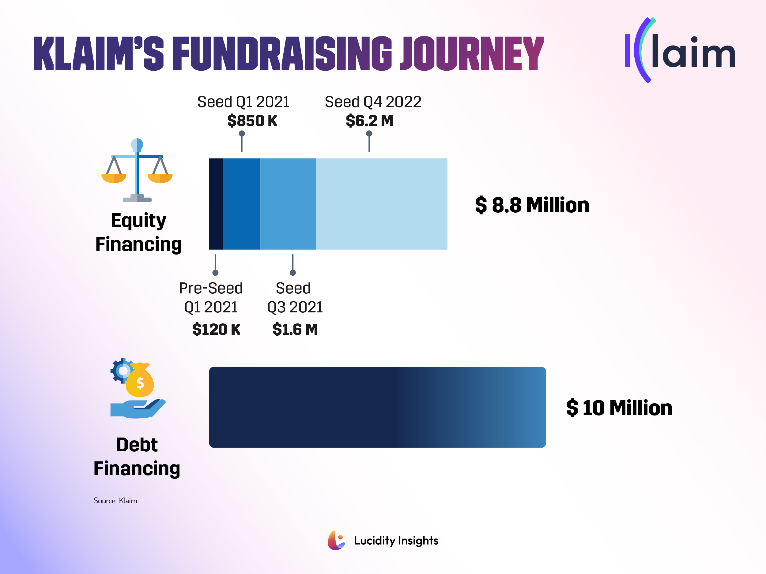 Infobyte: KLAIM’s Fundraising Journey