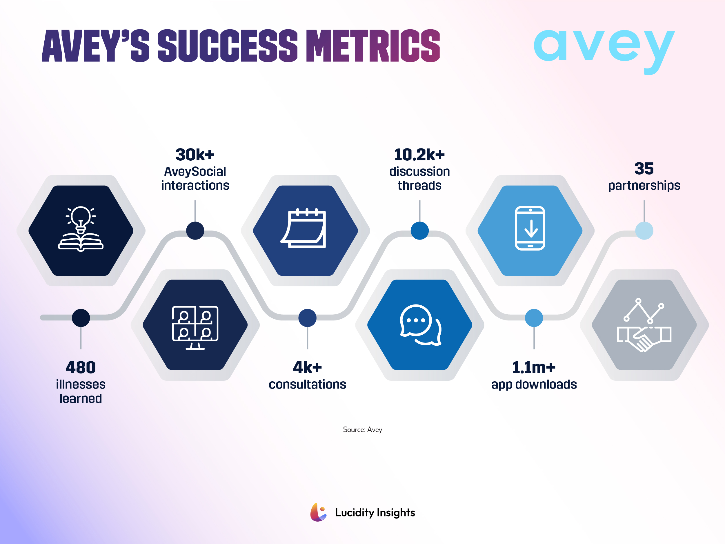 Avey's Success Metrics