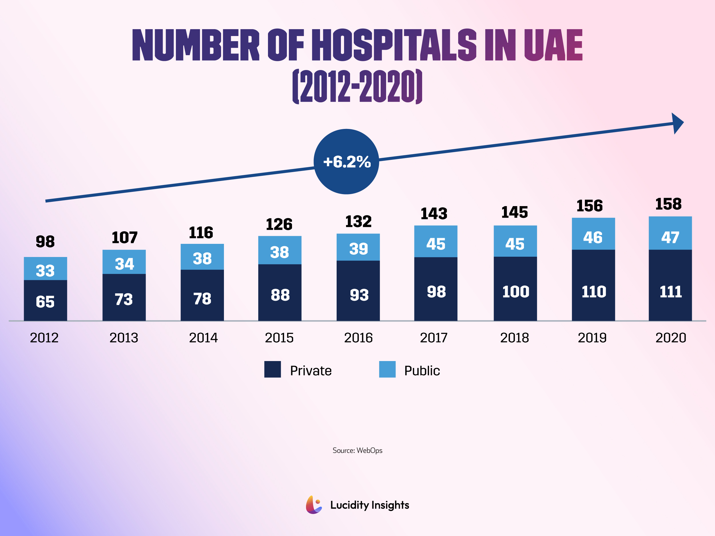 Number of Hospitals in UAE