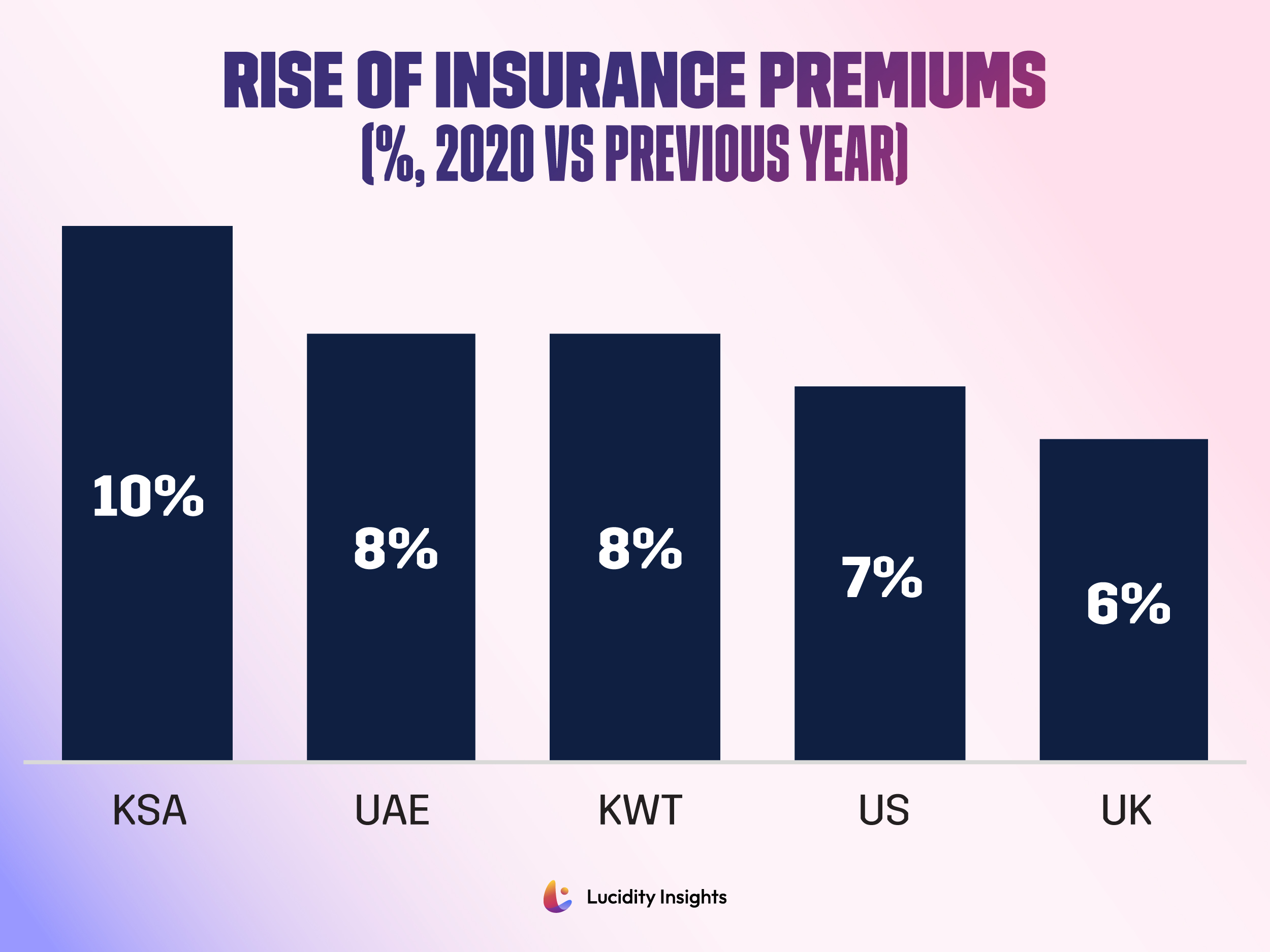 Rise of Insurance Premiums (%, 2020 vs Previous Year)