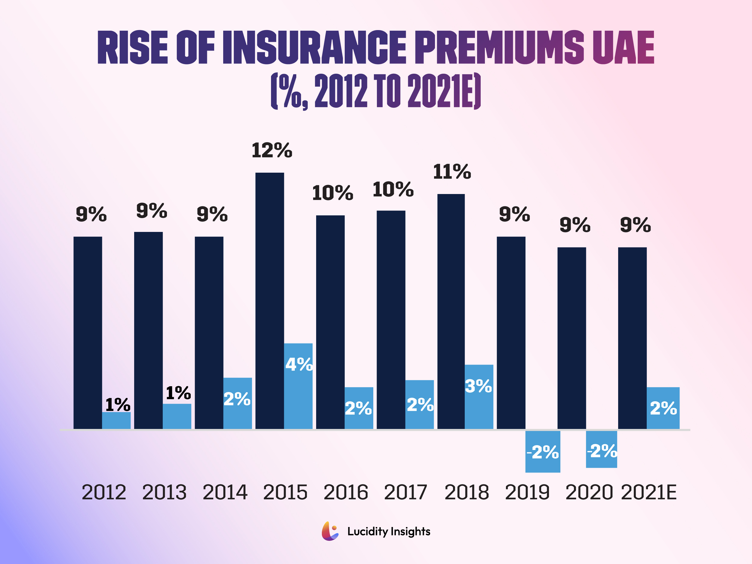 Rise of Insurance Premiums in UAE